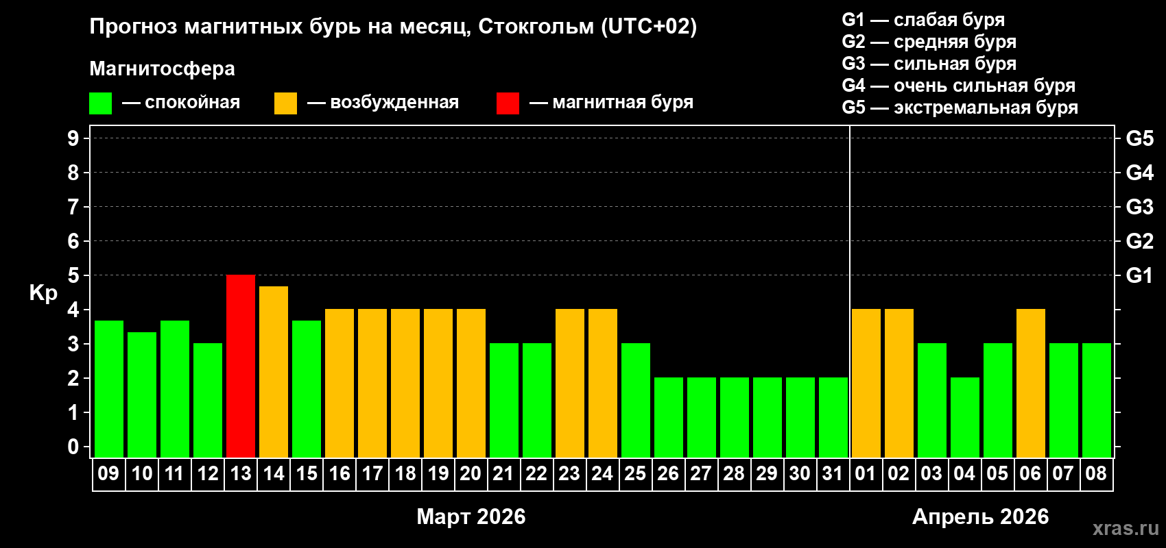 Прогноз максимального суточного геомагнитного индекса&nbsp;Kp на <b>1 месяц</b> (31 день) <b>с 09 марта по 08 апреля 2026 г</b>