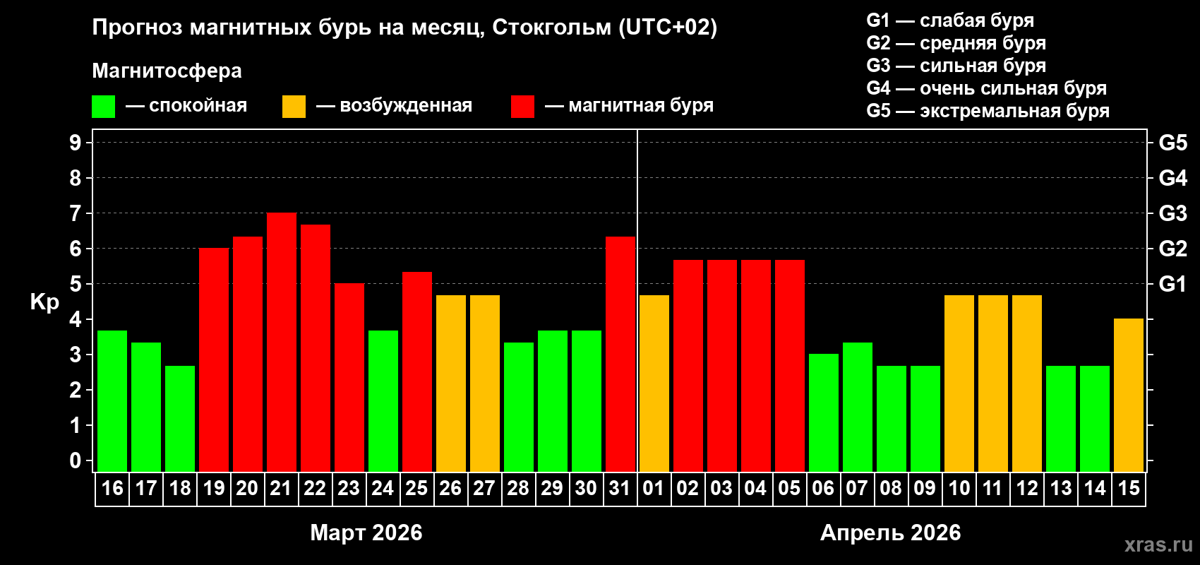 Прогноз максимального суточного геомагнитного индекса Kp на <b>1 месяц</b> (31 день) <b>с 16 марта по 15 апреля 2026 г</b>