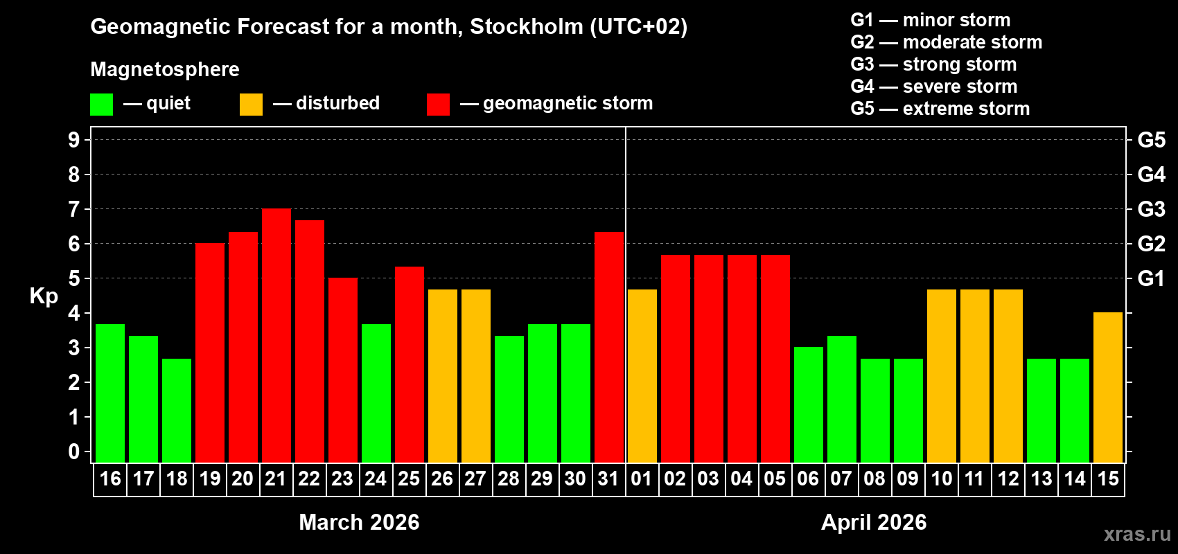 Forecast of the daily maximal value of geomagnetic index&nbsp;Kp for <b>1 month</b> (31 days) <b>from Mar 16, 2026 to Apr 15, 2026</b>