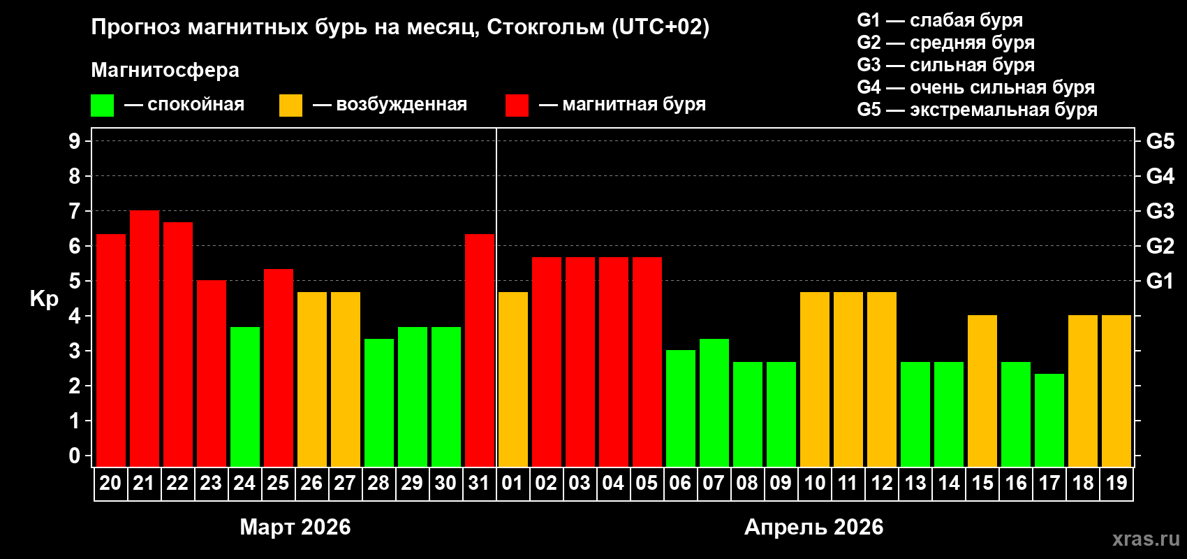 Прогноз максимального суточного геомагнитного индекса Kp на <b>1 месяц</b> (31 день) <b>с 20 марта по 19 апреля 2026 г</b>