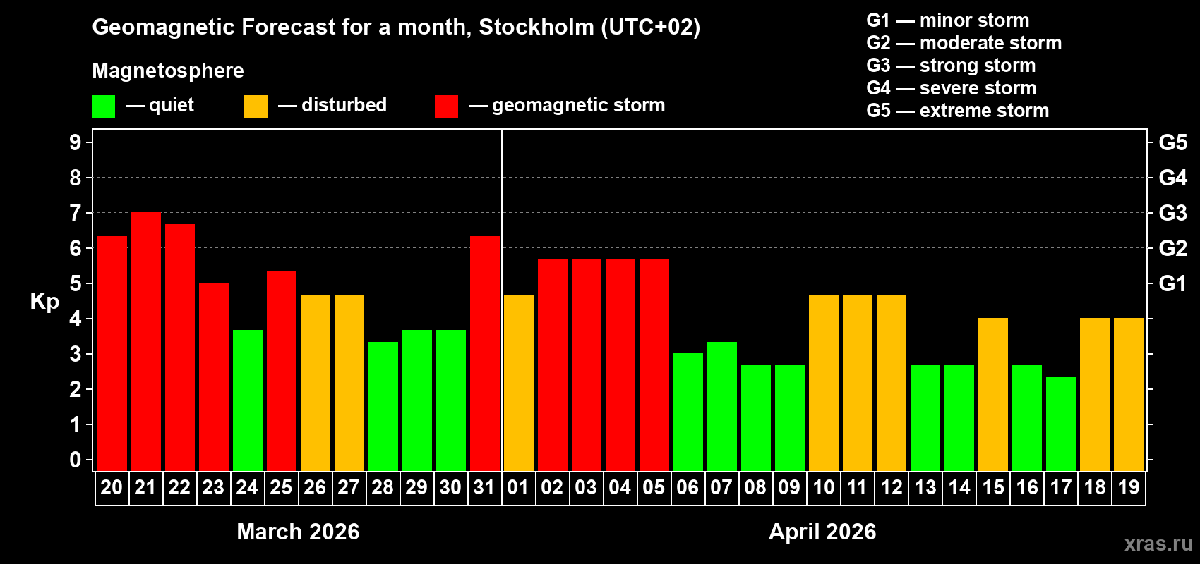 Forecast of the daily maximal value of geomagnetic index&nbsp;Kp for <b>1 month</b> (31 days) <b>from Mar 20, 2026 to Apr 19, 2026</b>
