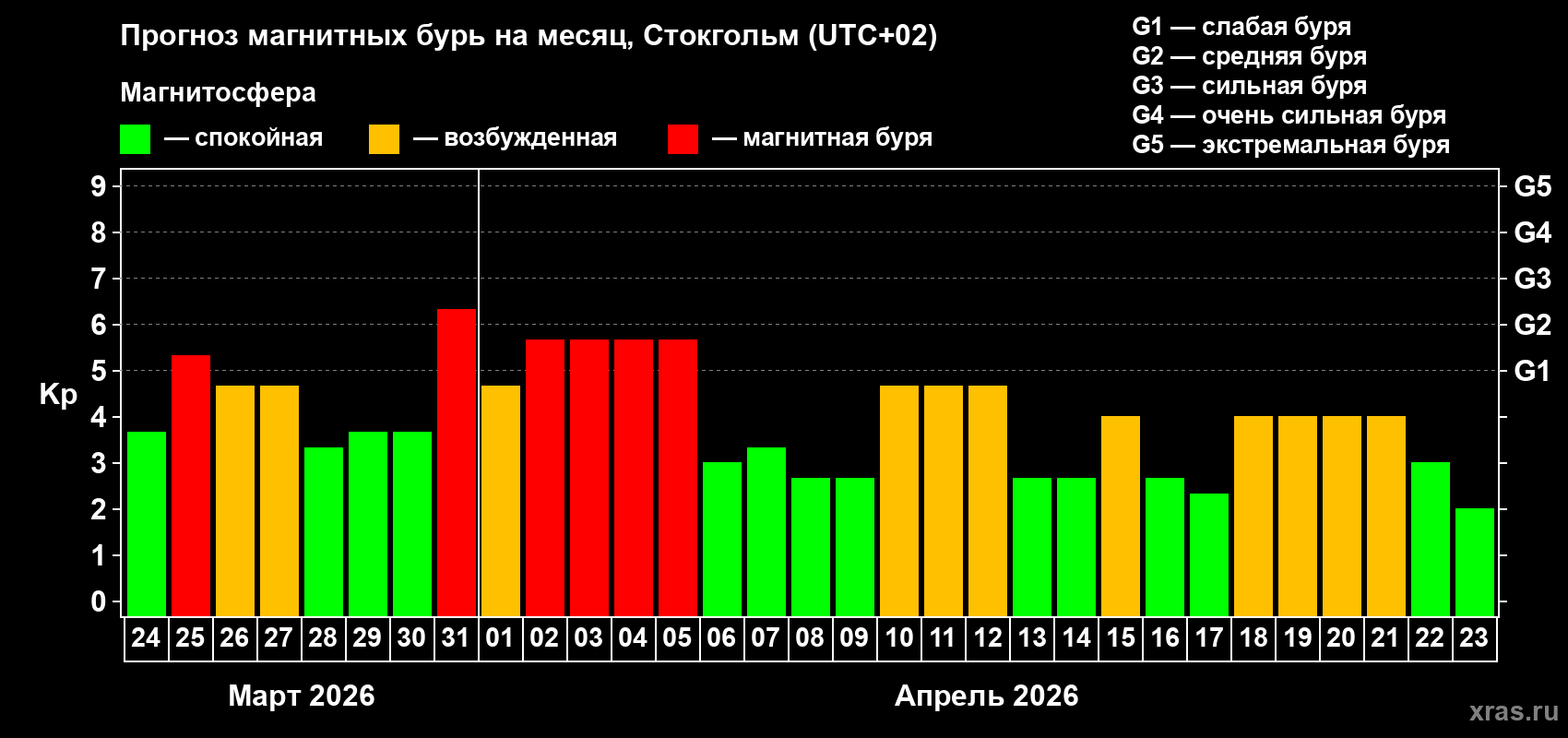 Прогноз максимального суточного геомагнитного индекса Kp на <b>1 месяц</b> (31 день) <b>с 24 марта по 23 апреля 2026 г</b>