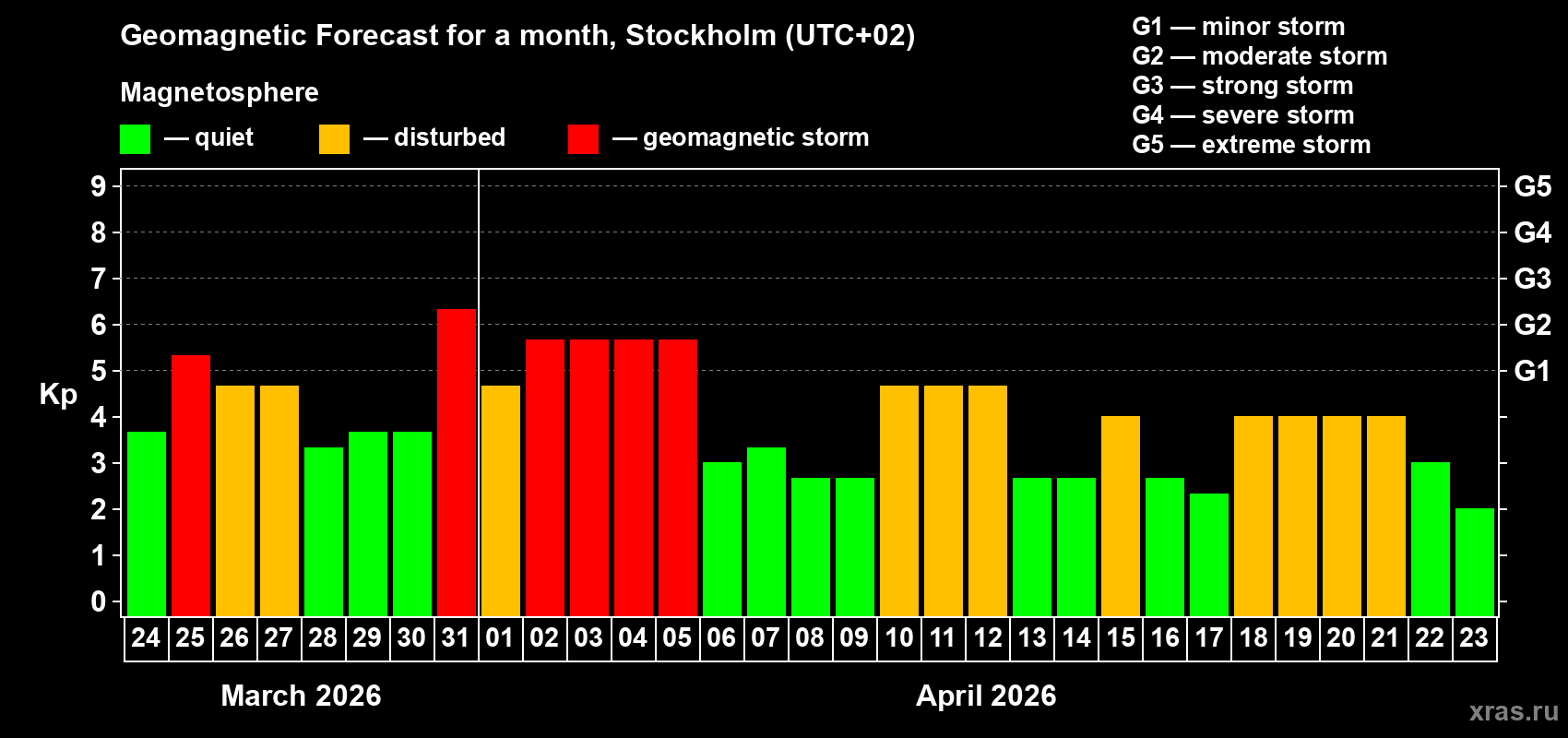 Forecast of the daily maximal value of geomagnetic index&nbsp;Kp for <b>1 month</b> (31 days) <b>from Mar 24, 2026 to Apr 23, 2026</b>
