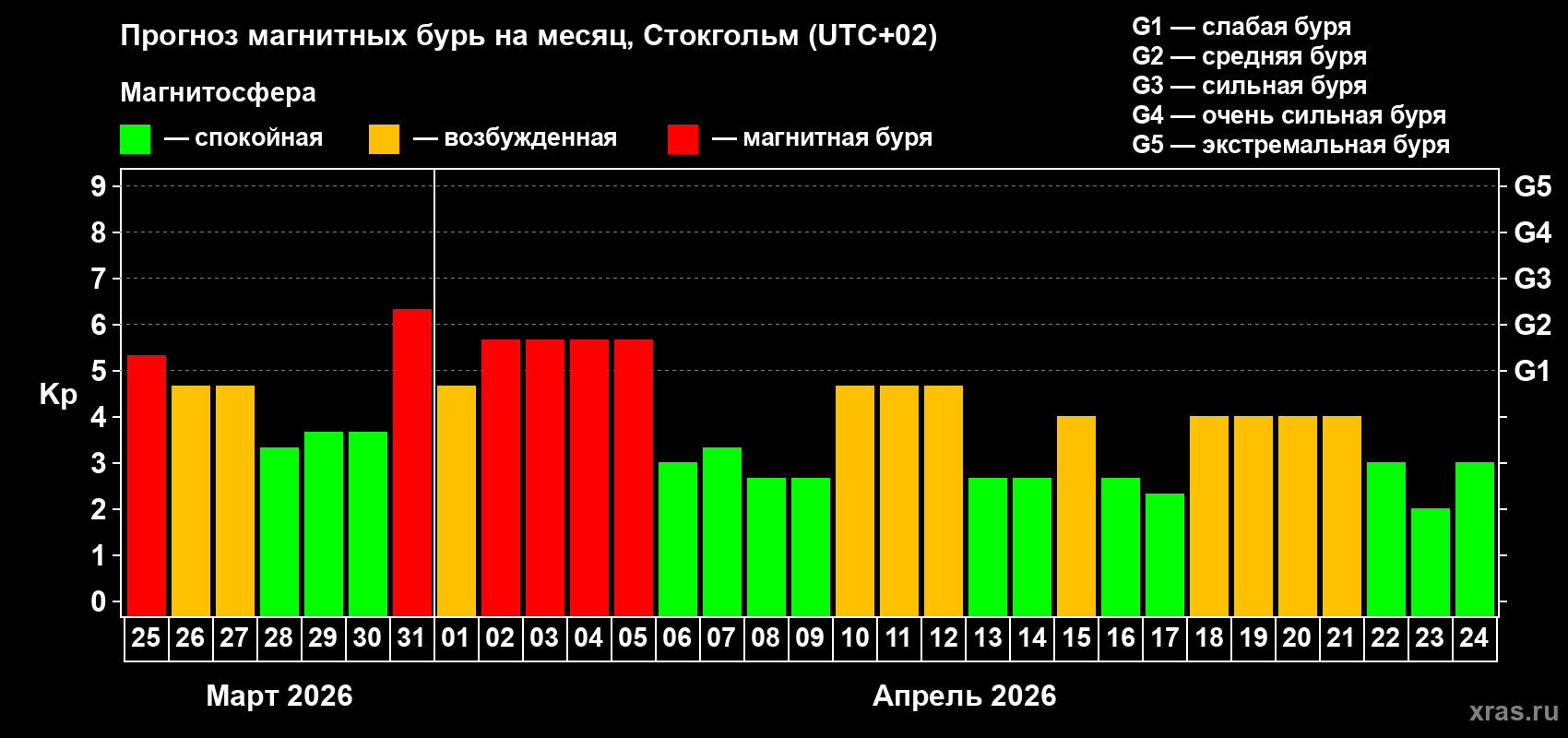 Прогноз максимального суточного геомагнитного индекса Kp на <b>1 месяц</b> (31 день) <b>с 25 марта по 24 апреля 2026 г</b>