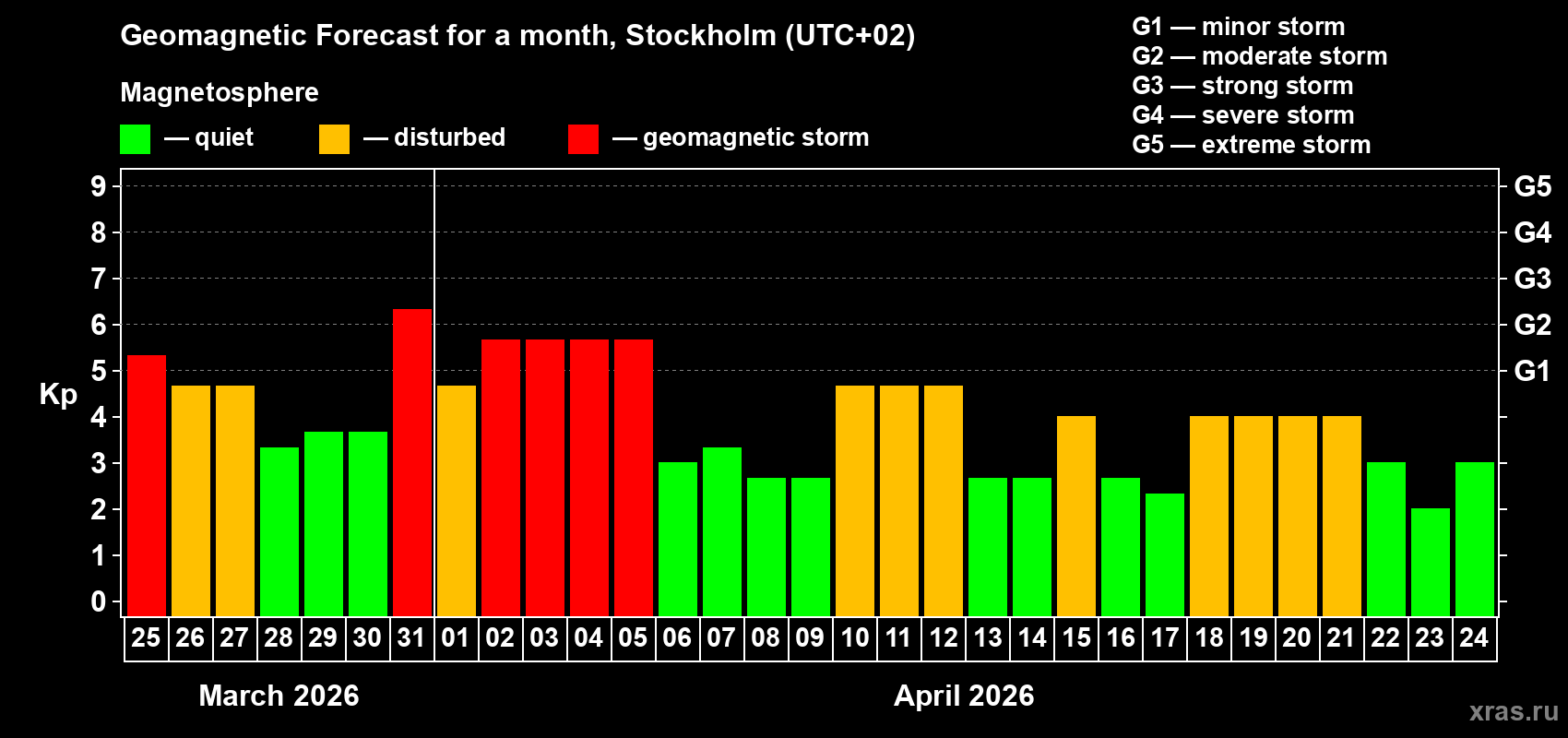 Forecast of the daily maximal value of geomagnetic index&nbsp;Kp for <b>1 month</b> (31 days) <b>from Mar 25, 2026 to Apr 24, 2026</b>