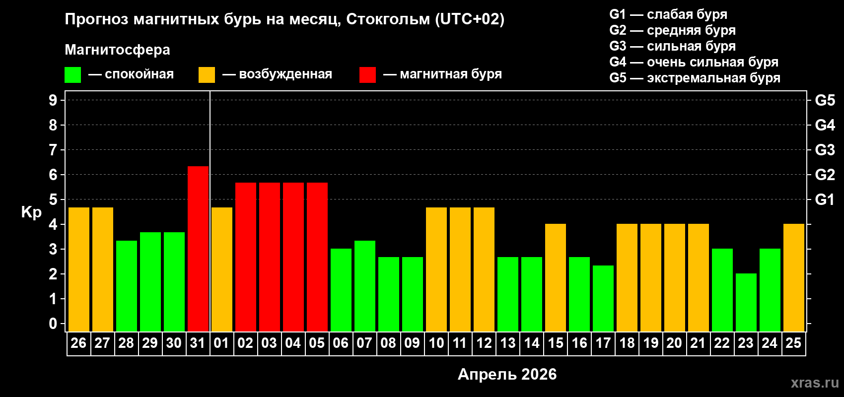 Прогноз максимального суточного геомагнитного индекса Kp на <b>1 месяц</b> (31 день) <b>с 26 марта по 25 апреля 2026 г</b>