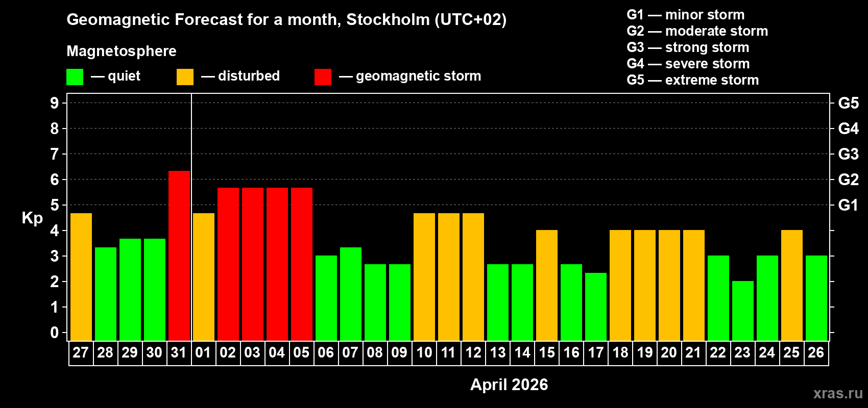 Forecast of the daily maximal value of geomagnetic index&nbsp;Kp for <b>1 month</b> (31 days) <b>from Mar 27, 2026 to Apr 26, 2026</b>
