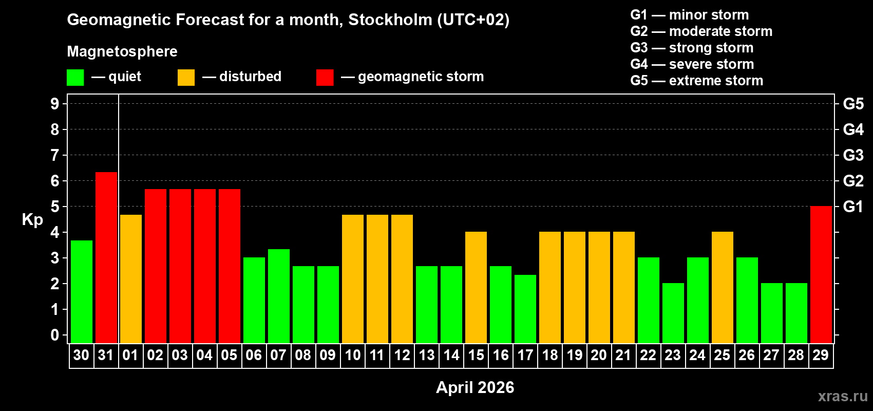 Forecast of the daily maximal value of geomagnetic index&nbsp;Kp for <b>1 month</b> (31 days) <b>from Mar 30, 2026 to Apr 29, 2026</b>