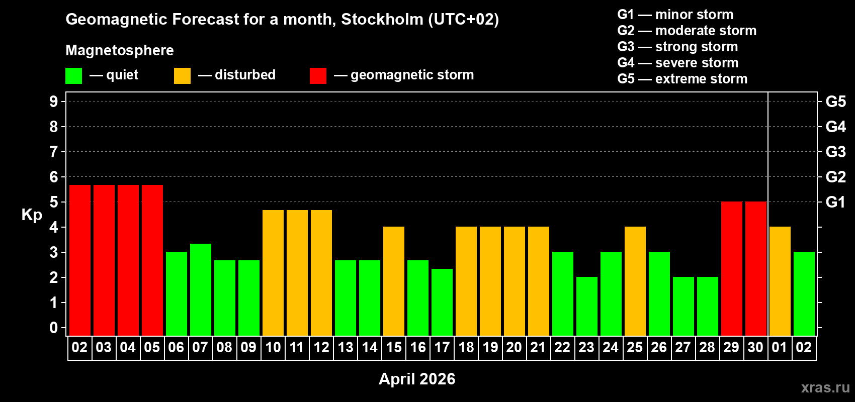 Forecast of the daily maximal value of geomagnetic index&nbsp;Kp for <b>1 month</b> (31 days) <b>from Apr 02, 2026 to May 02, 2026</b>