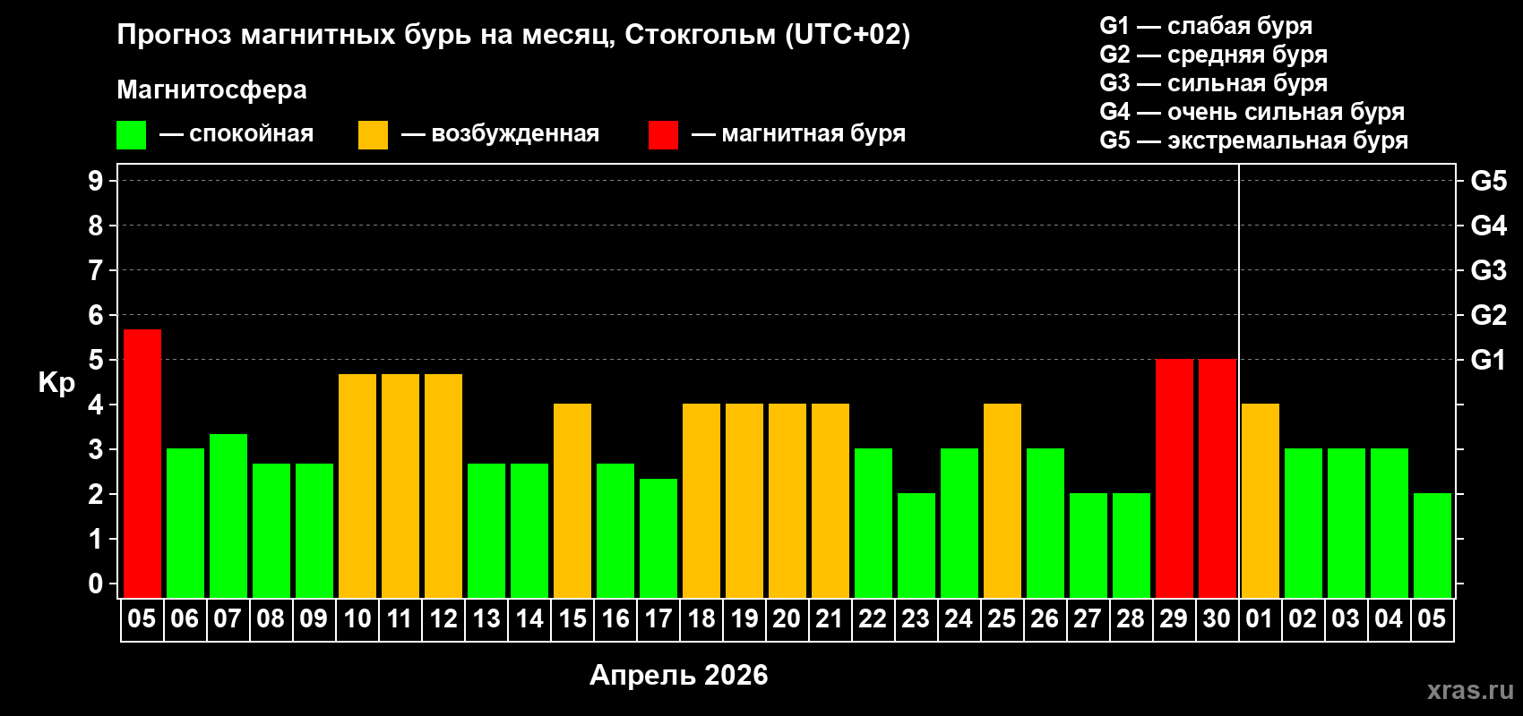 Прогноз максимального суточного геомагнитного индекса&nbsp;Kp на <b>1 месяц</b> (31 день) <b>с 05 апреля по 05 мая 2026 г</b>