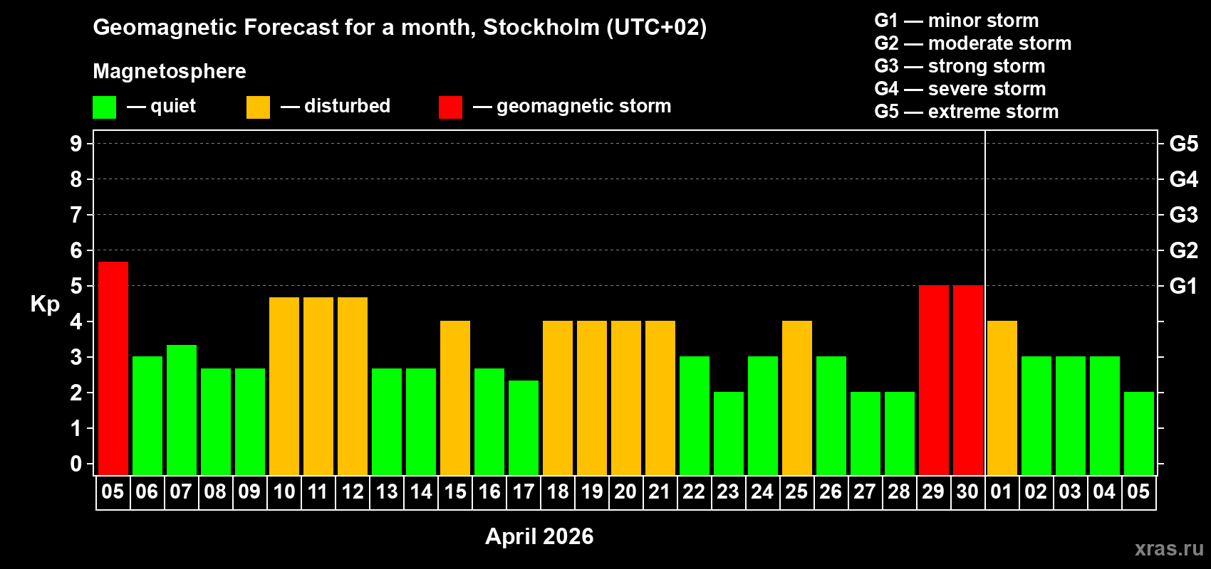 Forecast of the daily maximal value of geomagnetic index&nbsp;Kp for <b>1 month</b> (31 days) <b>from Apr 05, 2026 to May 05, 2026</b>