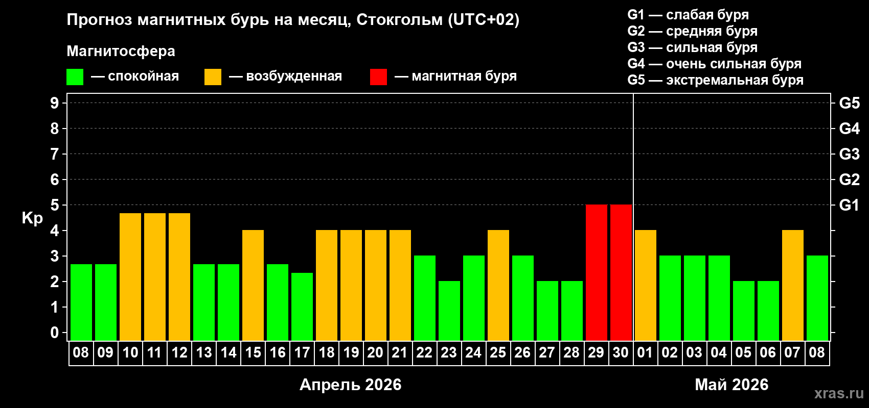 Прогноз максимального суточного геомагнитного индекса&nbsp;Kp на <b>1 месяц</b> (31 день) <b>с 08 апреля по 08 мая 2026 г</b>