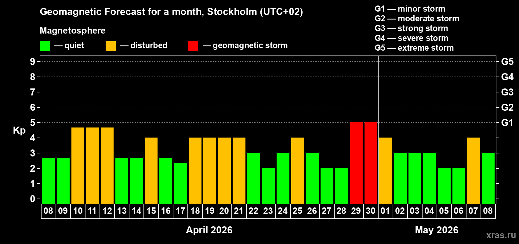Forecast of the daily maximal value of geomagnetic index&nbsp;Kp for <b>1 month</b> (31 days) <b>from Apr 08, 2026 to May 08, 2026</b>