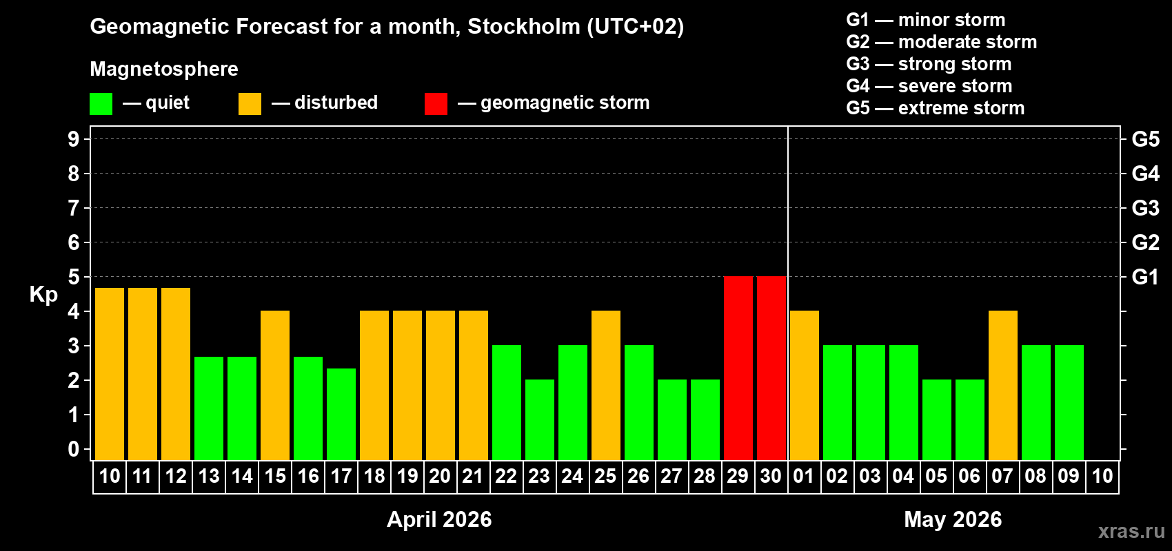 Forecast of the daily maximal value of geomagnetic index&nbsp;Kp for <b>1 month</b> (31 days) <b>from Apr 10, 2026 to May 10, 2026</b>