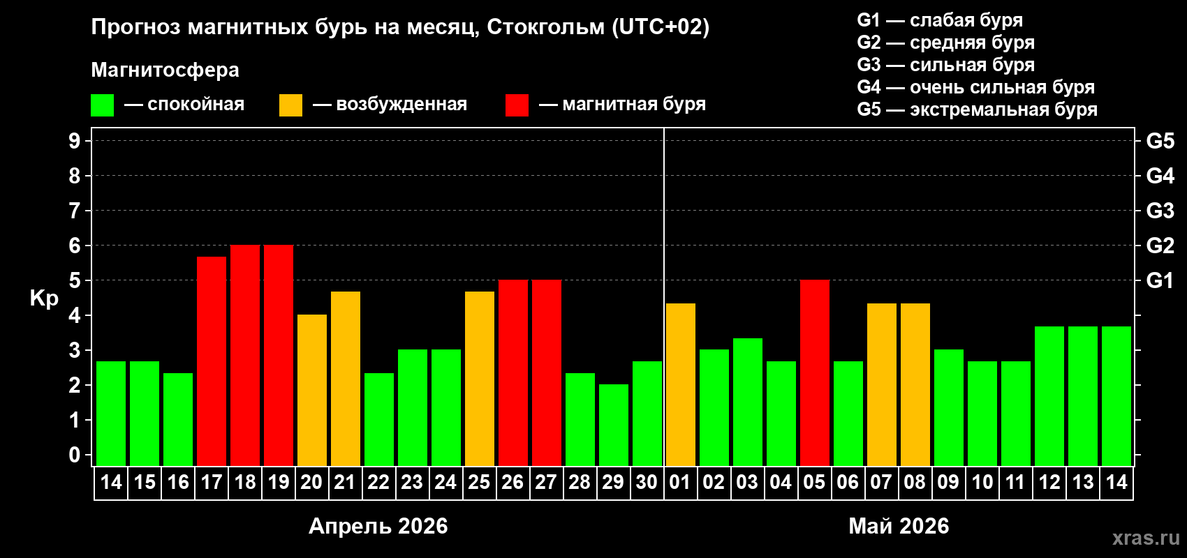 Прогноз максимального суточного геомагнитного индекса Kp на <b>1 месяц</b> (31 день) <b>с 14 апреля по 14 мая 2026 г</b>