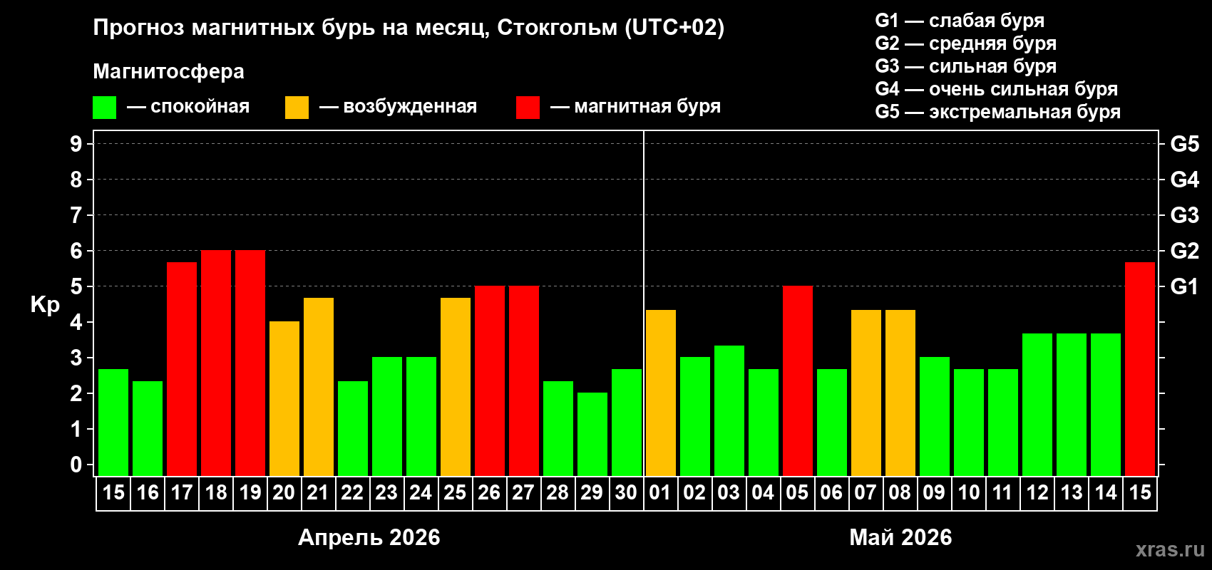 Прогноз максимального суточного геомагнитного индекса Kp на <b>1 месяц</b> (31 день) <b>с 15 апреля по 15 мая 2026 г</b>
