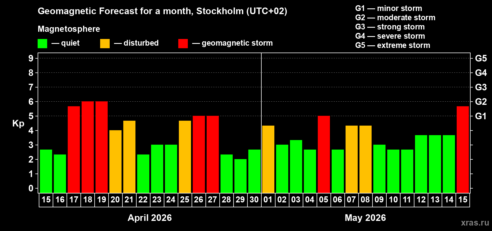 Forecast of the daily maximal value of geomagnetic index&nbsp;Kp for <b>1 month</b> (31 days) <b>from Apr 15, 2026 to May 15, 2026</b>
