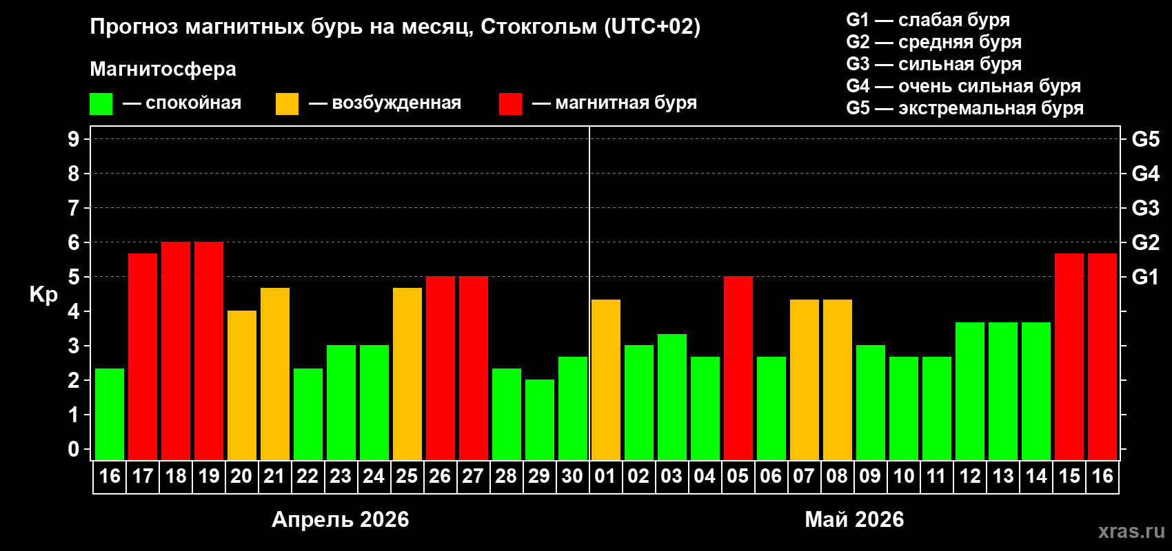 Прогноз максимального суточного геомагнитного индекса Kp на <b>1 месяц</b> (31 день) <b>с 16 апреля по 16 мая 2026 г</b>