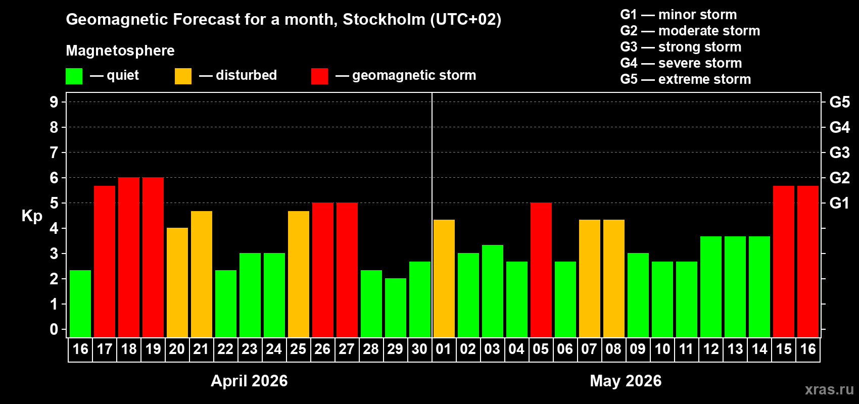 Forecast of the daily maximal value of geomagnetic index&nbsp;Kp for <b>1 month</b> (31 days) <b>from Apr 16, 2026 to May 16, 2026</b>