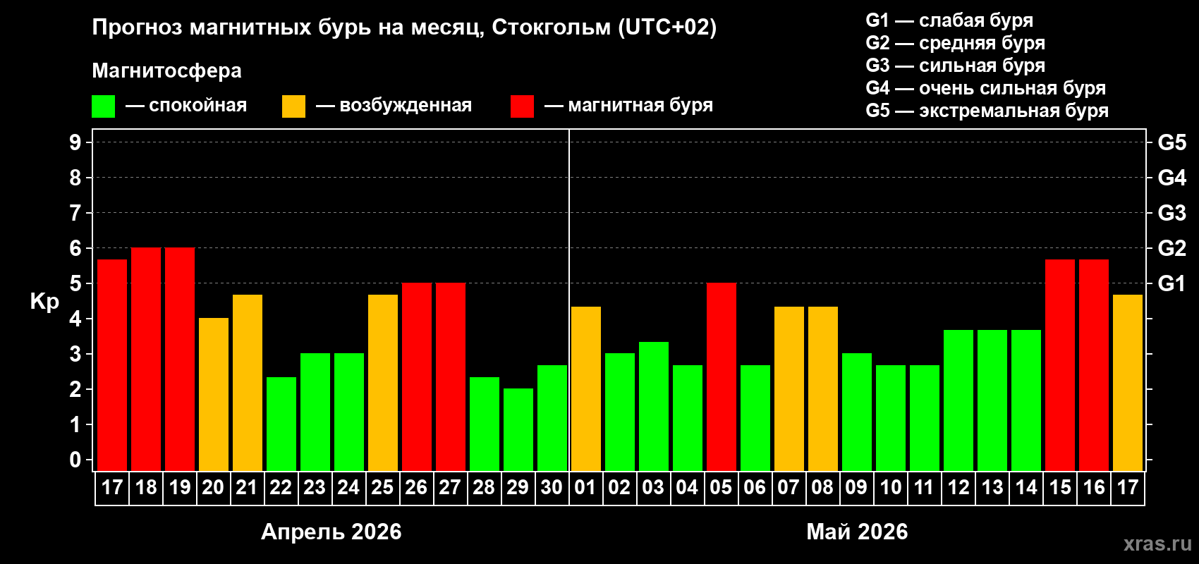 Прогноз максимального суточного геомагнитного индекса Kp на <b>1 месяц</b> (31 день) <b>с 17 апреля по 17 мая 2026 г</b>