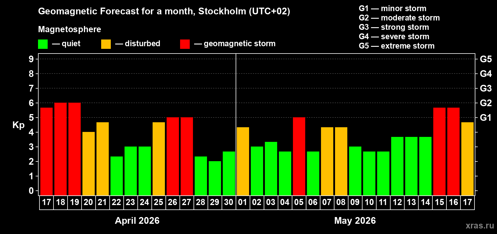 Forecast of the daily maximal value of geomagnetic index&nbsp;Kp for <b>1 month</b> (31 days) <b>from Apr 17, 2026 to May 17, 2026</b>