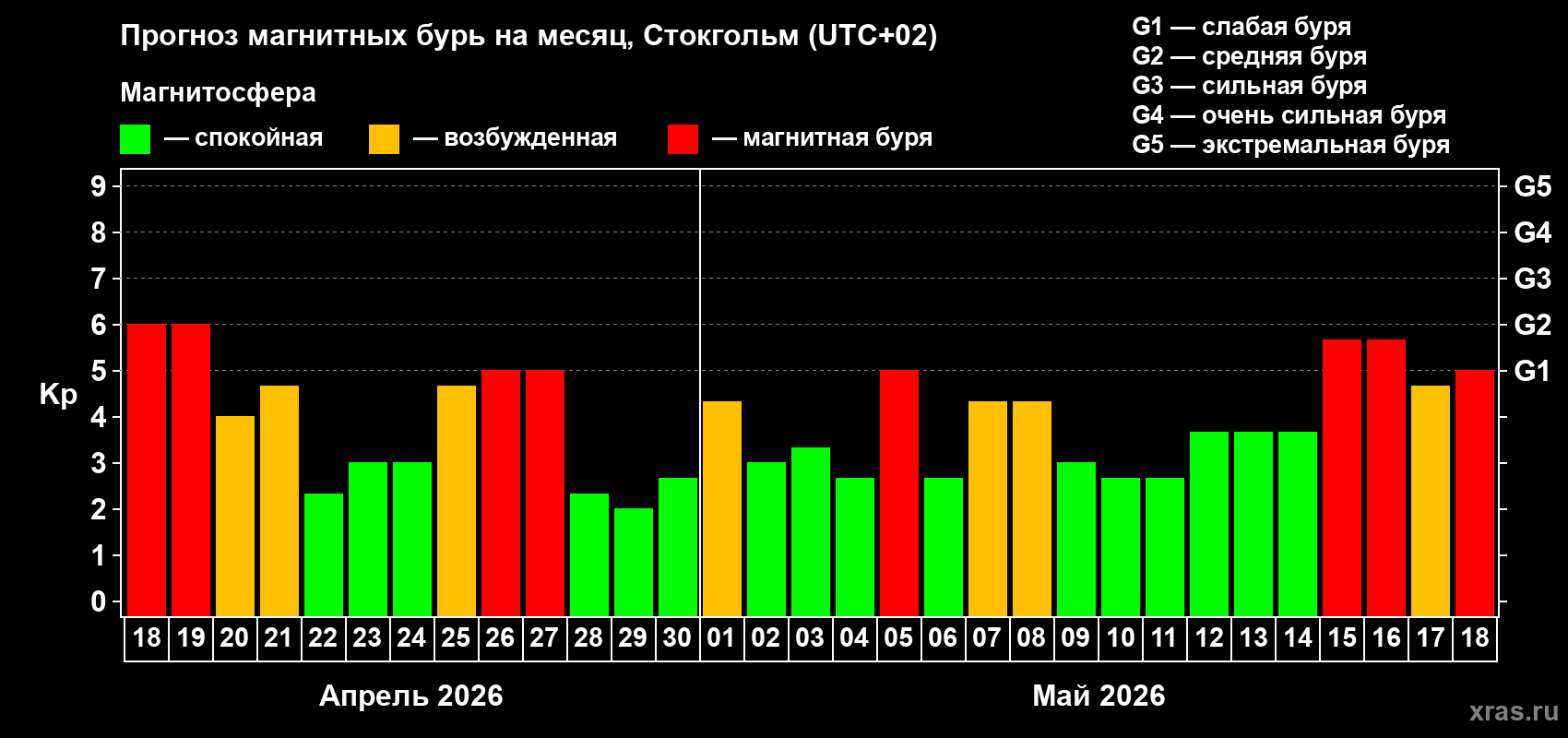 Прогноз максимального суточного геомагнитного индекса Kp на <b>1 месяц</b> (31 день) <b>с 18 апреля по 18 мая 2026 г</b>