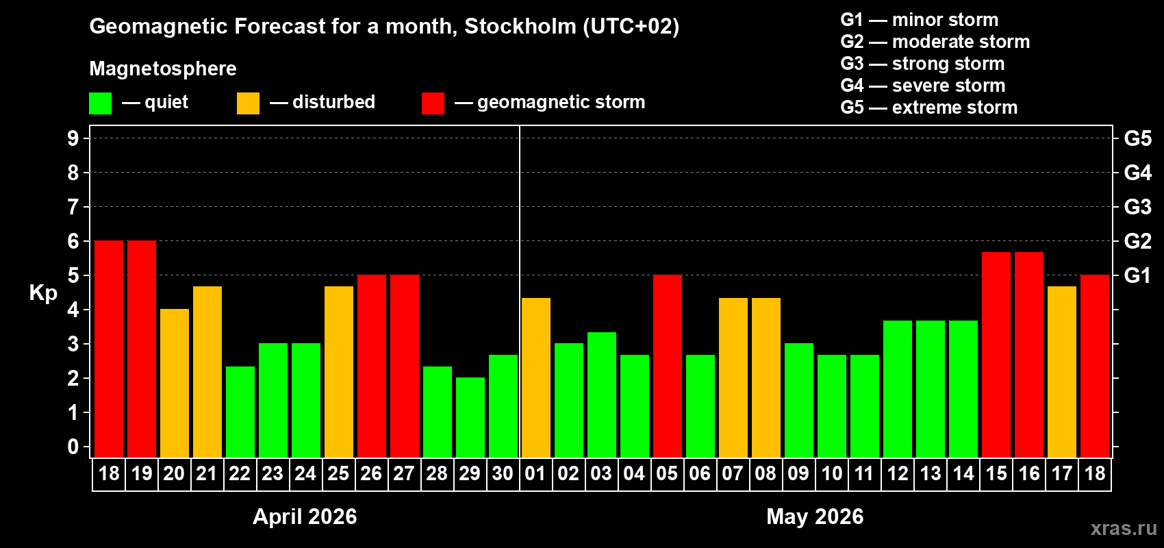 Forecast of the daily maximal value of geomagnetic index&nbsp;Kp for <b>1 month</b> (31 days) <b>from Apr 18, 2026 to May 18, 2026</b>