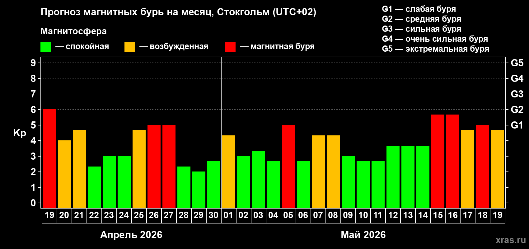 Прогноз максимального суточного геомагнитного индекса Kp на <b>1 месяц</b> (31 день) <b>с 19 апреля по 19 мая 2026 г</b>