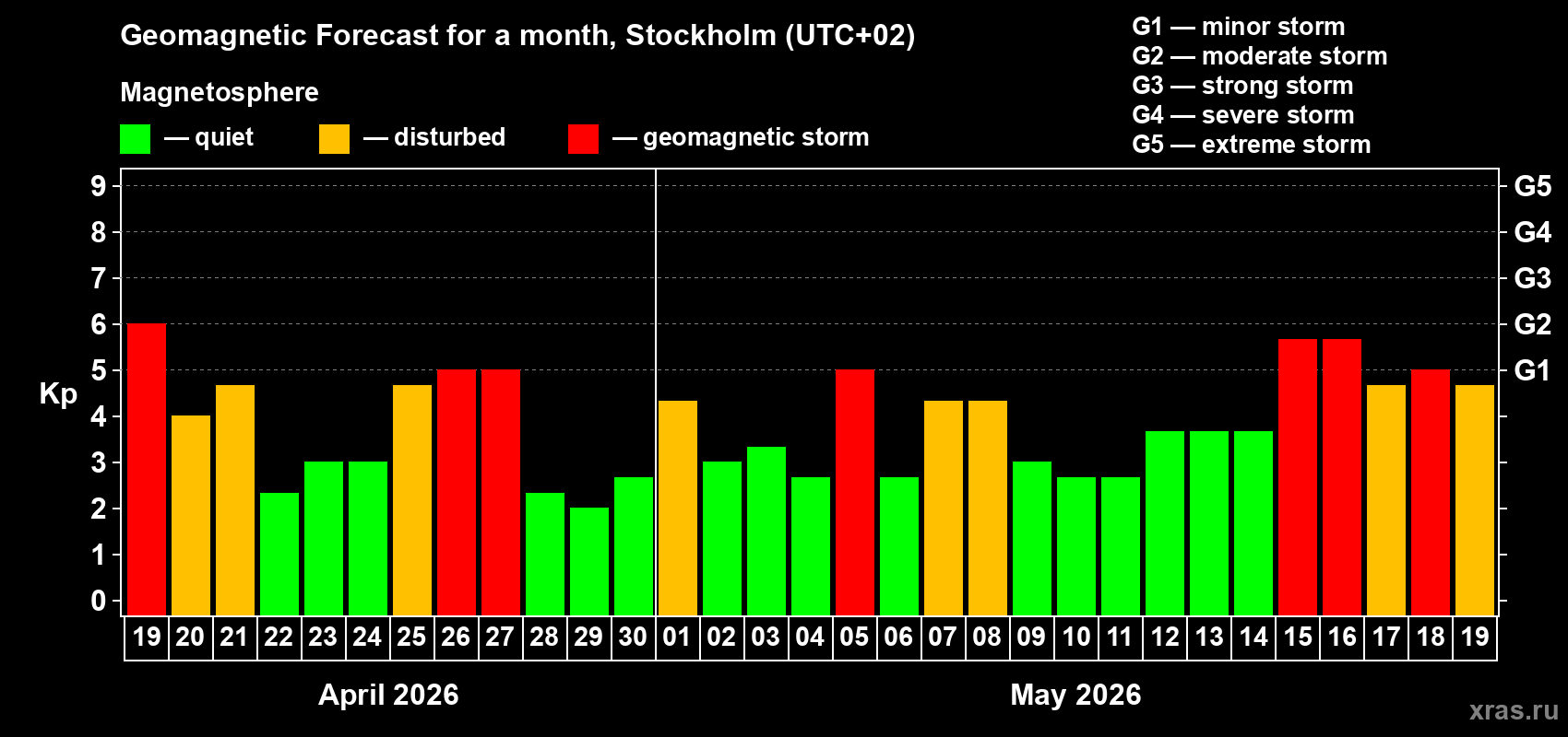 Forecast of the daily maximal value of geomagnetic index&nbsp;Kp for <b>1 month</b> (31 days) <b>from Apr 19, 2026 to May 19, 2026</b>