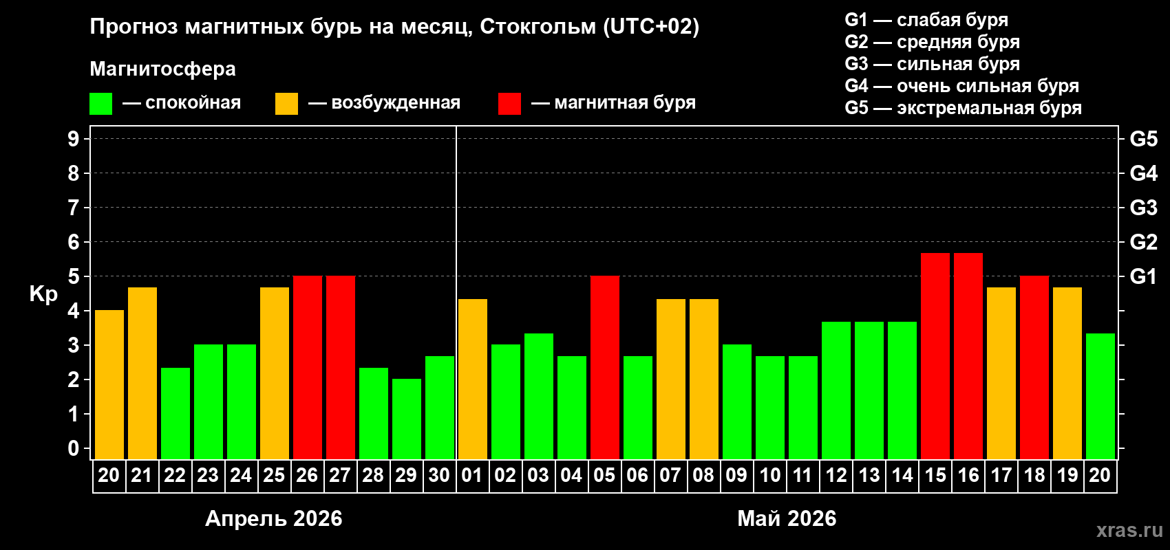 Прогноз максимального суточного геомагнитного индекса Kp на <b>1 месяц</b> (31 день) <b>с 20 апреля по 20 мая 2026 г</b>