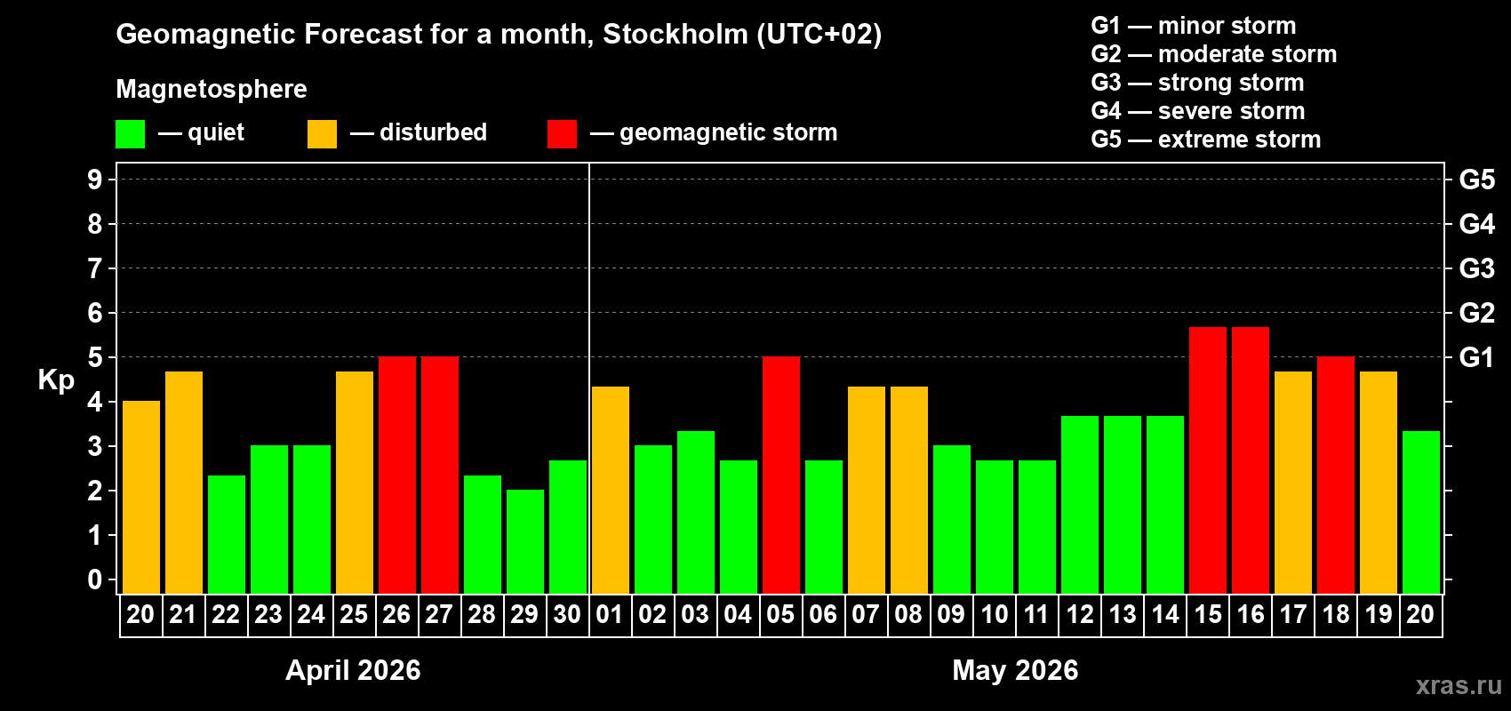 Forecast of the daily maximal value of geomagnetic index&nbsp;Kp for <b>1 month</b> (31 days) <b>from Apr 20, 2026 to May 20, 2026</b>
