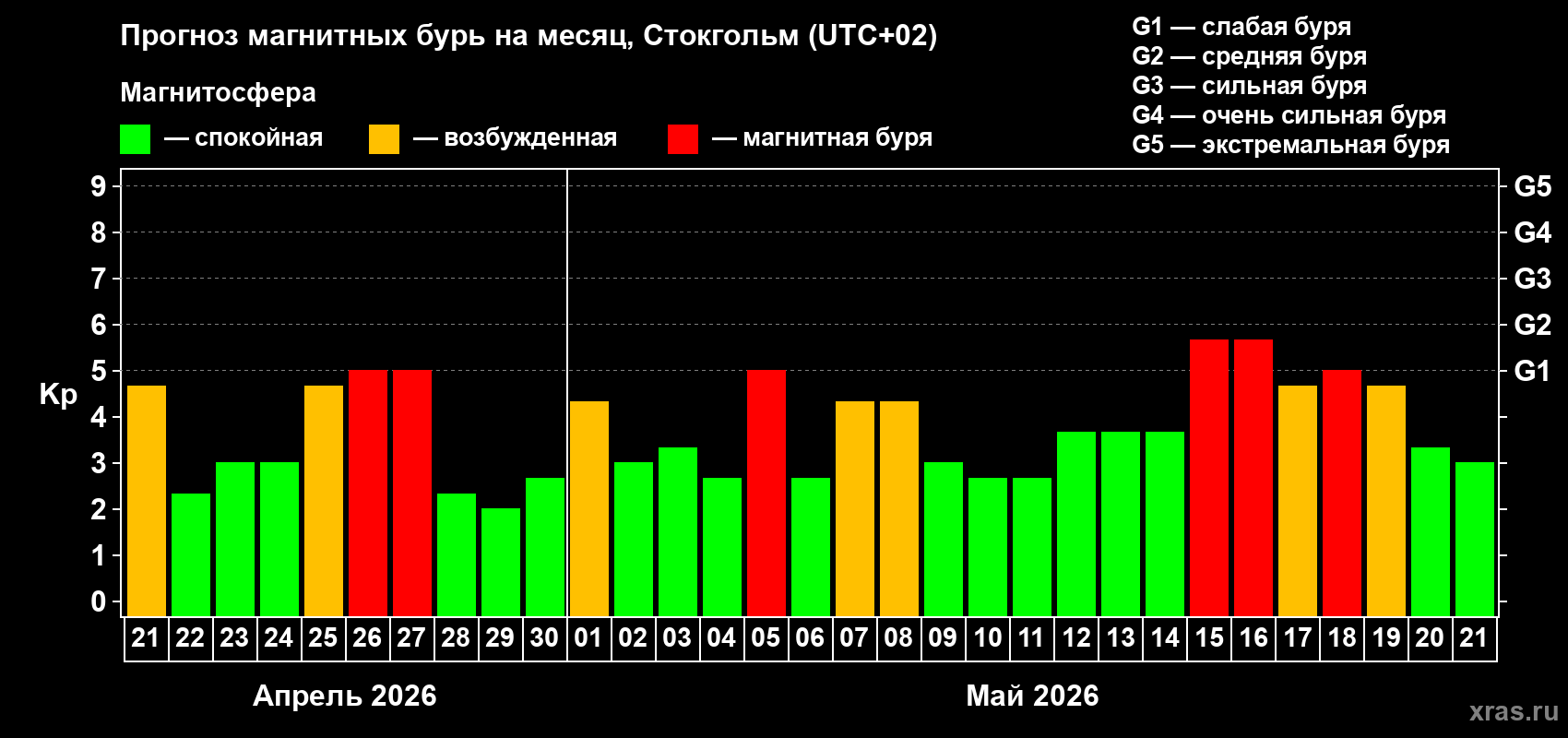 Прогноз максимального суточного геомагнитного индекса Kp на <b>1 месяц</b> (31 день) <b>с 21 апреля по 21 мая 2026 г</b>