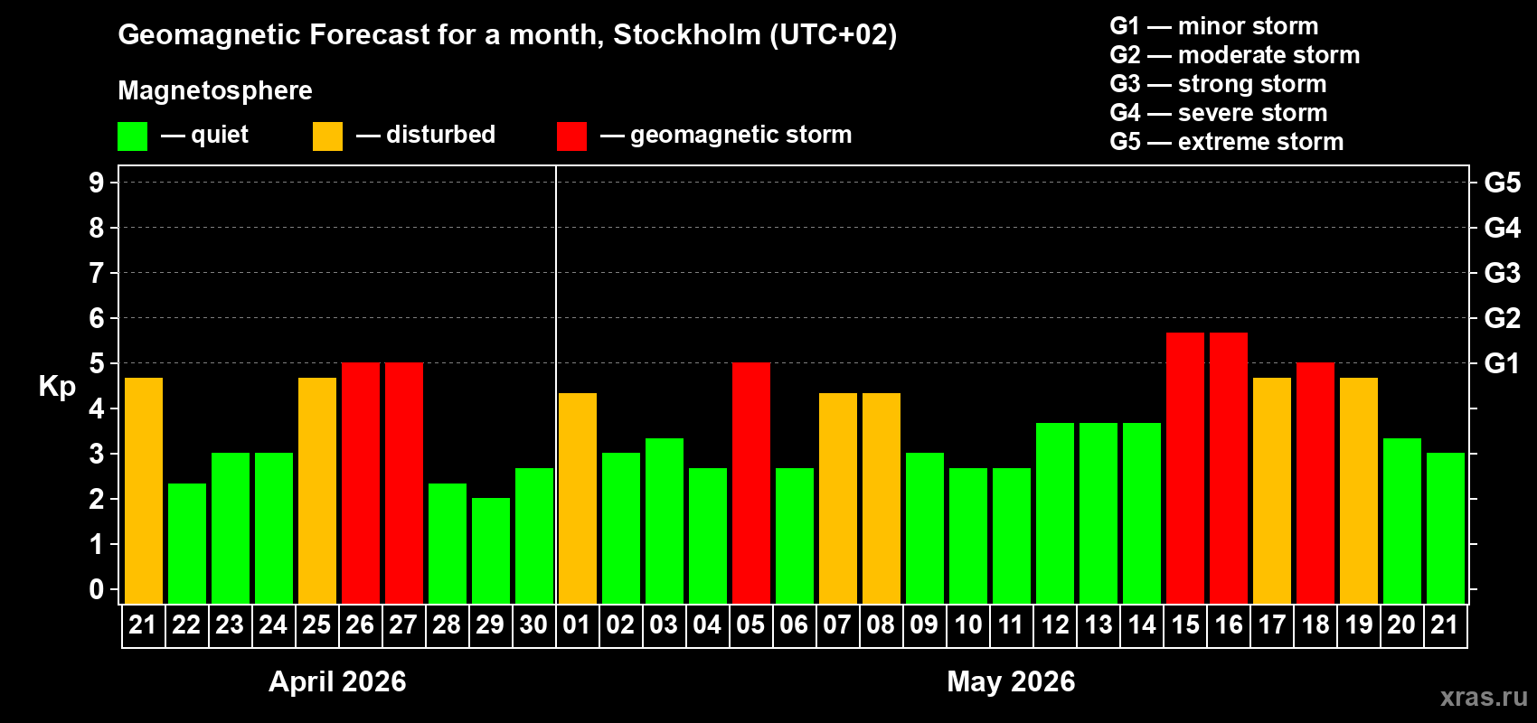 Forecast of the daily maximal value of geomagnetic index&nbsp;Kp for <b>1 month</b> (31 days) <b>from Apr 21, 2026 to May 21, 2026</b>