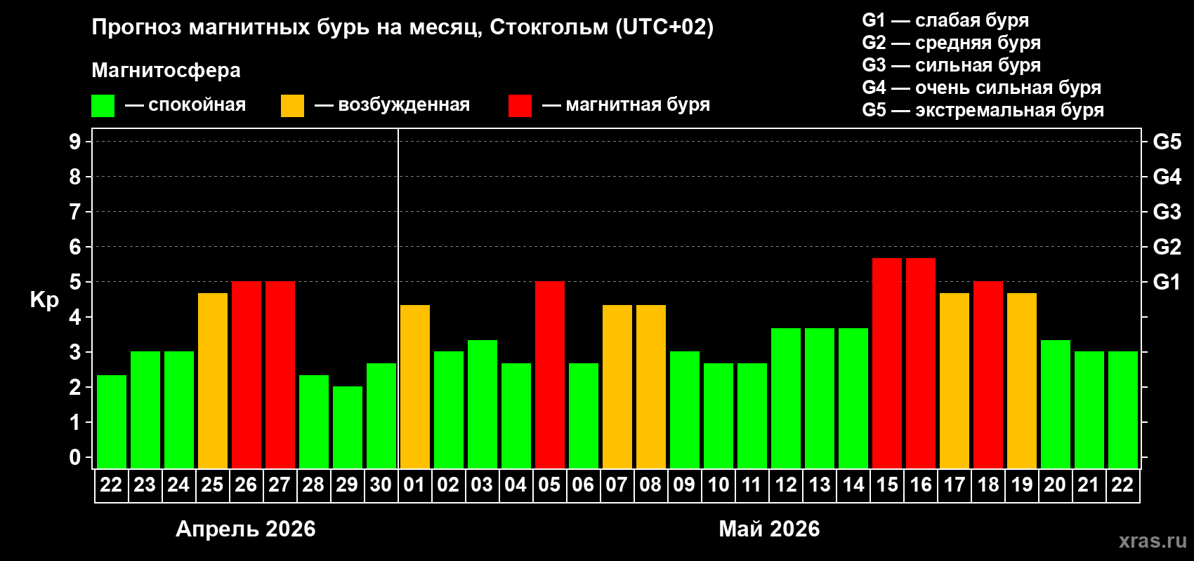 Прогноз максимального суточного геомагнитного индекса Kp на <b>1 месяц</b> (31 день) <b>с 22 апреля по 22 мая 2026 г</b>