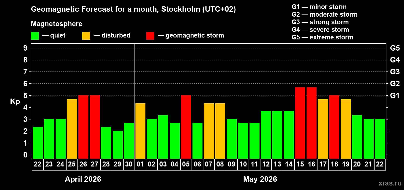 Forecast of the daily maximal value of geomagnetic index&nbsp;Kp for <b>1 month</b> (31 days) <b>from Apr 22, 2026 to May 22, 2026</b>