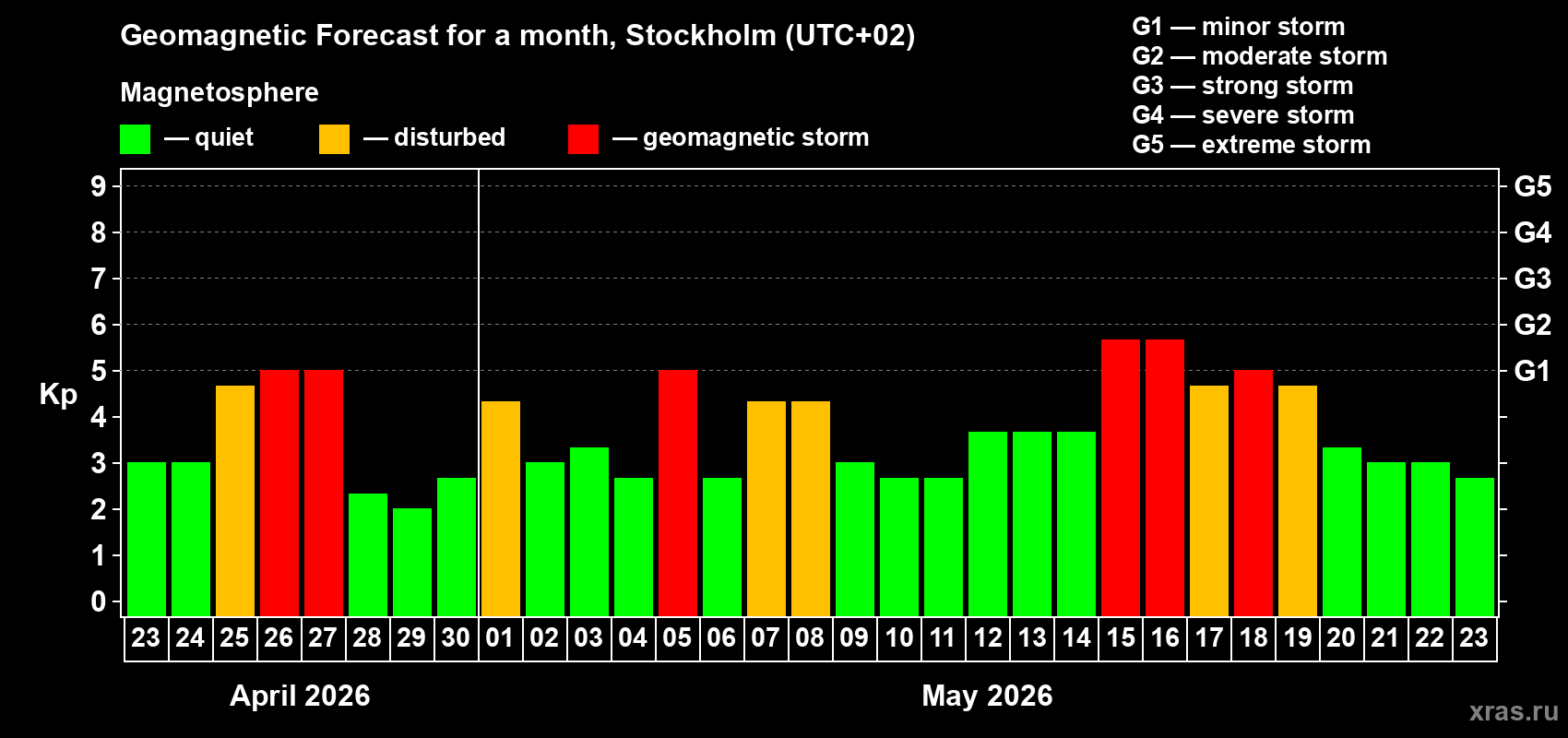 Forecast of the daily maximal value of geomagnetic index&nbsp;Kp for <b>1 month</b> (31 days) <b>from Apr 23, 2026 to May 23, 2026</b>
