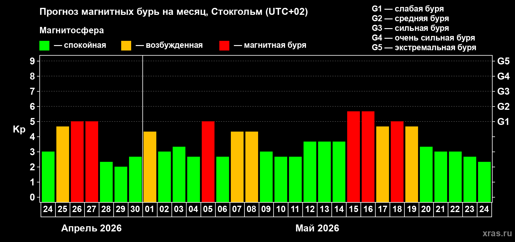 Прогноз максимального суточного геомагнитного индекса Kp на <b>1 месяц</b> (31 день) <b>с 24 апреля по 24 мая 2026 г</b>