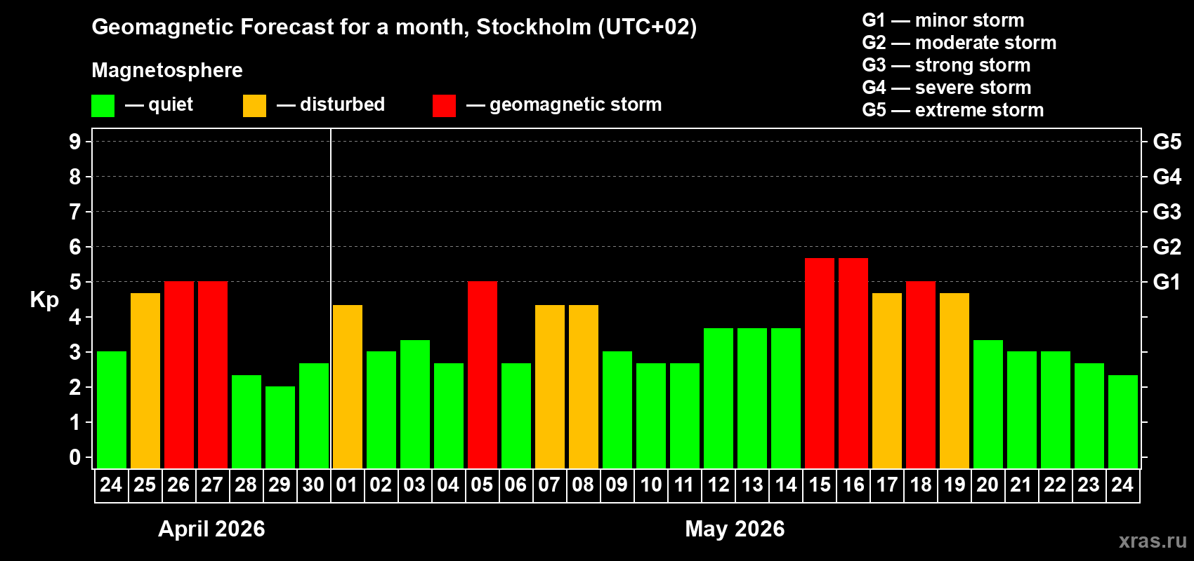 Forecast of the daily maximal value of geomagnetic index&nbsp;Kp for <b>1 month</b> (31 days) <b>from Apr 24, 2026 to May 24, 2026</b>