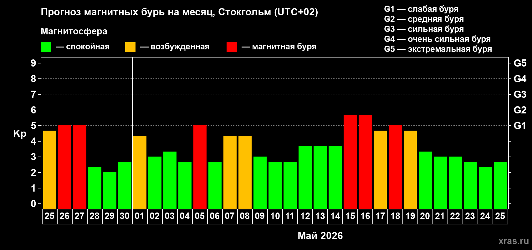 Прогноз максимального суточного геомагнитного индекса Kp на <b>1 месяц</b> (31 день) <b>с 25 апреля по 25 мая 2026 г</b>