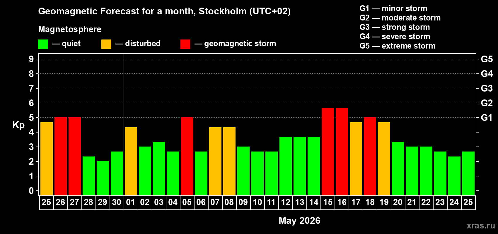 Forecast of the daily maximal value of geomagnetic index&nbsp;Kp for <b>1 month</b> (31 days) <b>from Apr 25, 2026 to May 25, 2026</b>