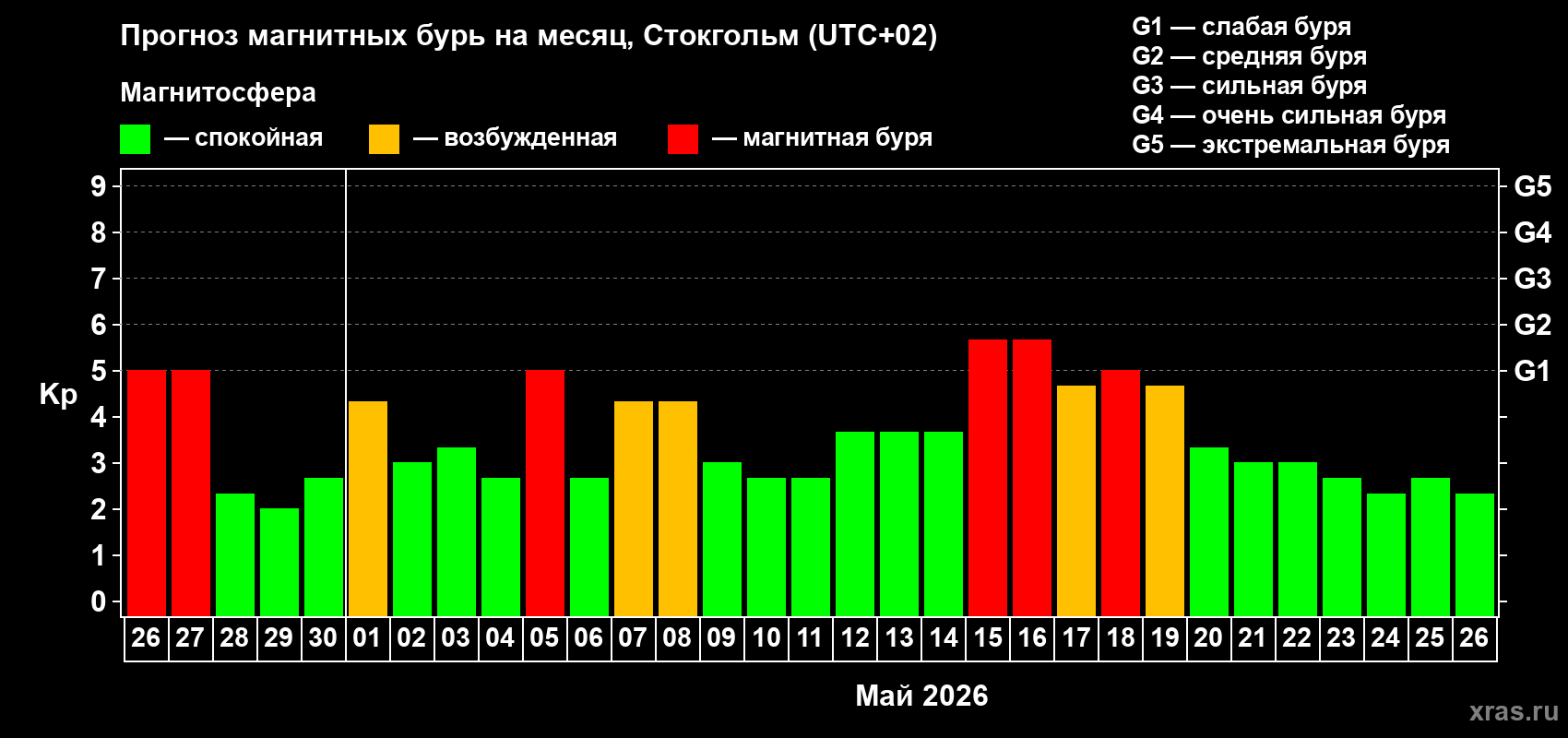 Прогноз максимального суточного геомагнитного индекса Kp на <b>1 месяц</b> (31 день) <b>с 26 апреля по 26 мая 2026 г</b>