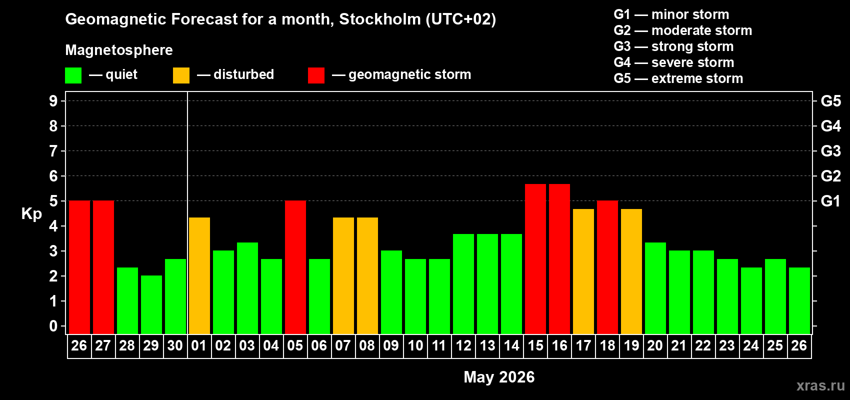 Forecast of the daily maximal value of geomagnetic index&nbsp;Kp for <b>1 month</b> (31 days) <b>from Apr 26, 2026 to May 26, 2026</b>