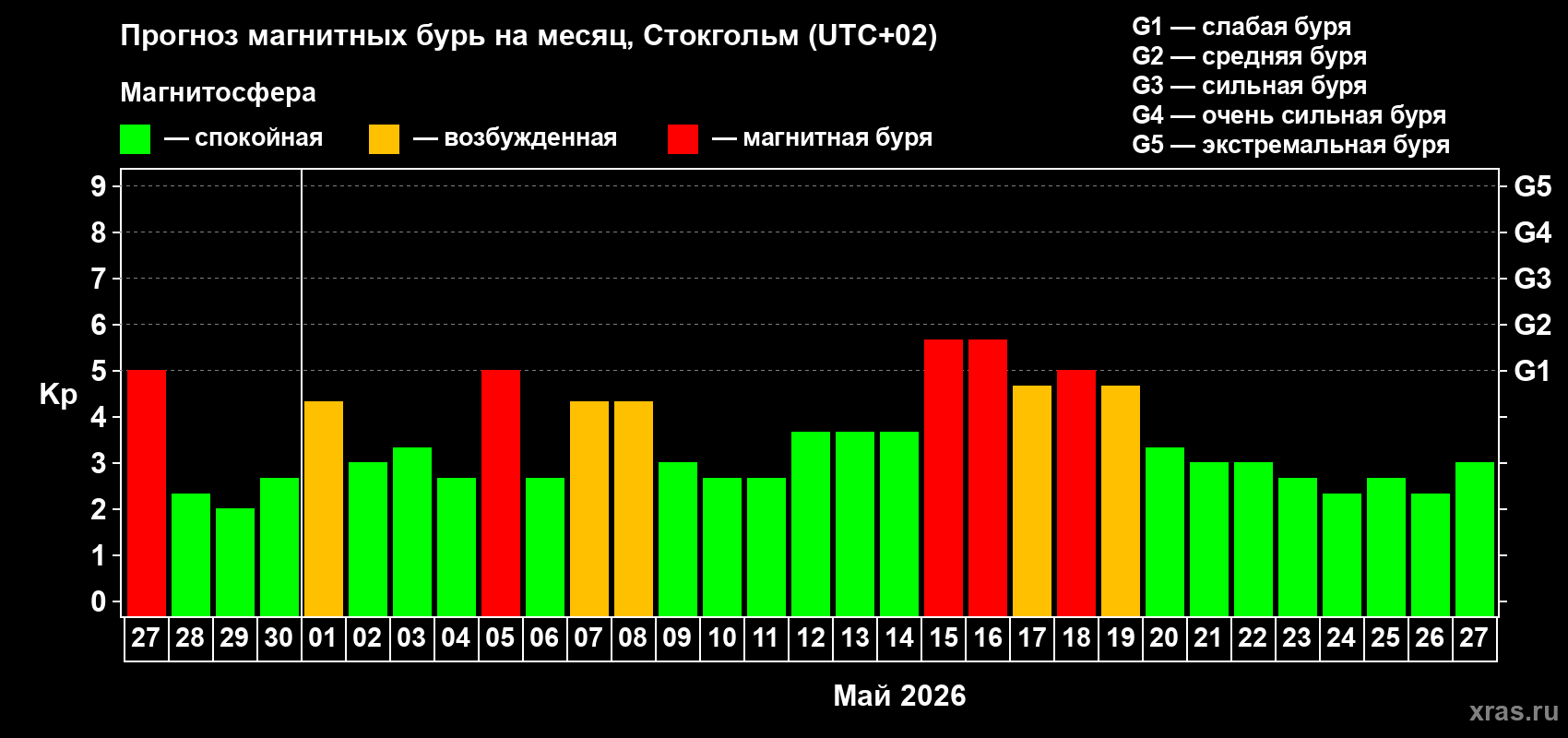 Прогноз максимального суточного геомагнитного индекса Kp на <b>1 месяц</b> (31 день) <b>с 27 апреля по 27 мая 2026 г</b>