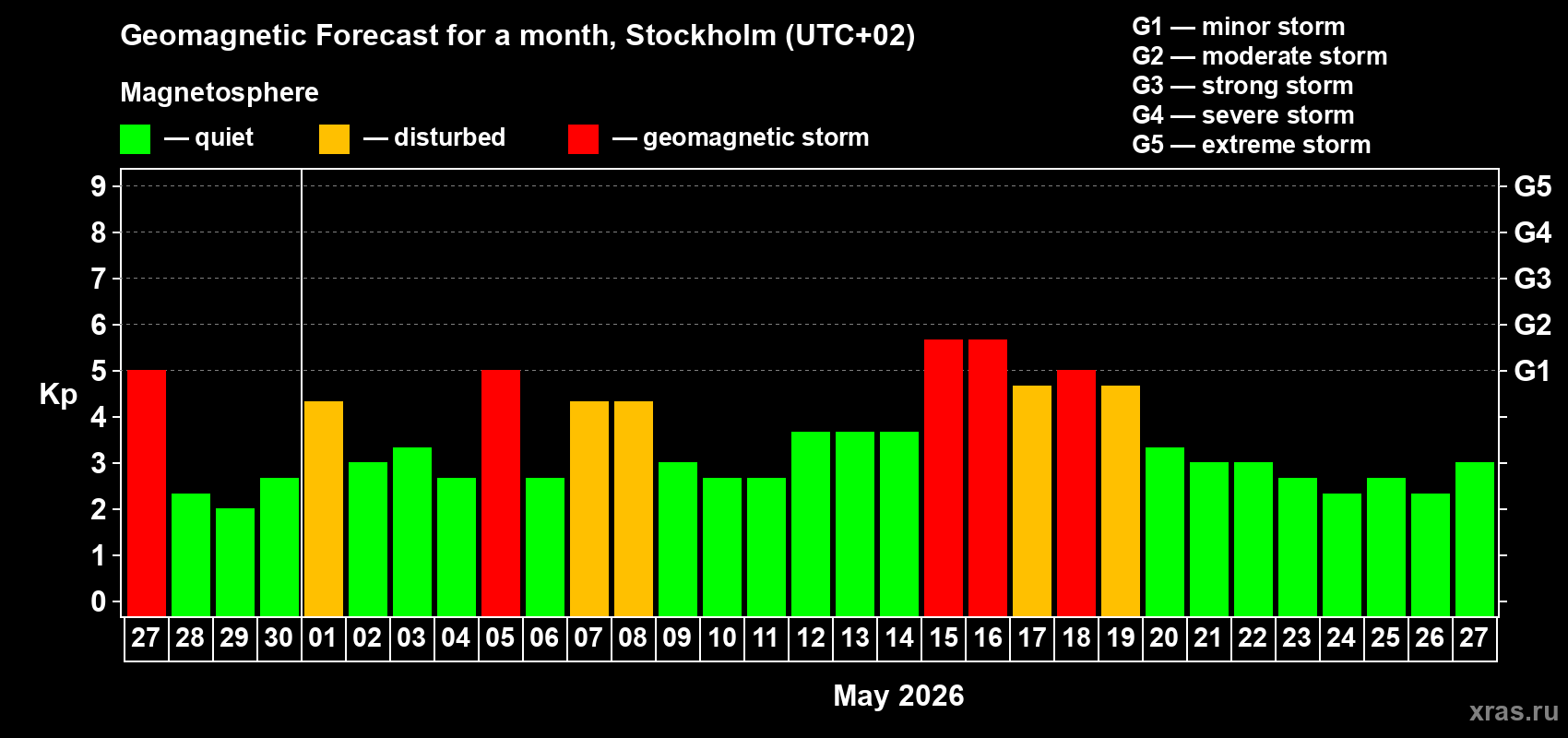 Forecast of the daily maximal value of geomagnetic index&nbsp;Kp for <b>1 month</b> (31 days) <b>from Apr 27, 2026 to May 27, 2026</b>
