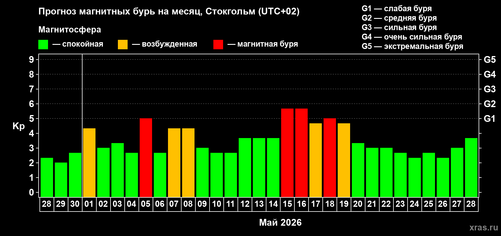 Прогноз максимального суточного геомагнитного индекса Kp на <b>1 месяц</b> (31 день) <b>с 28 апреля по 28 мая 2026 г</b>