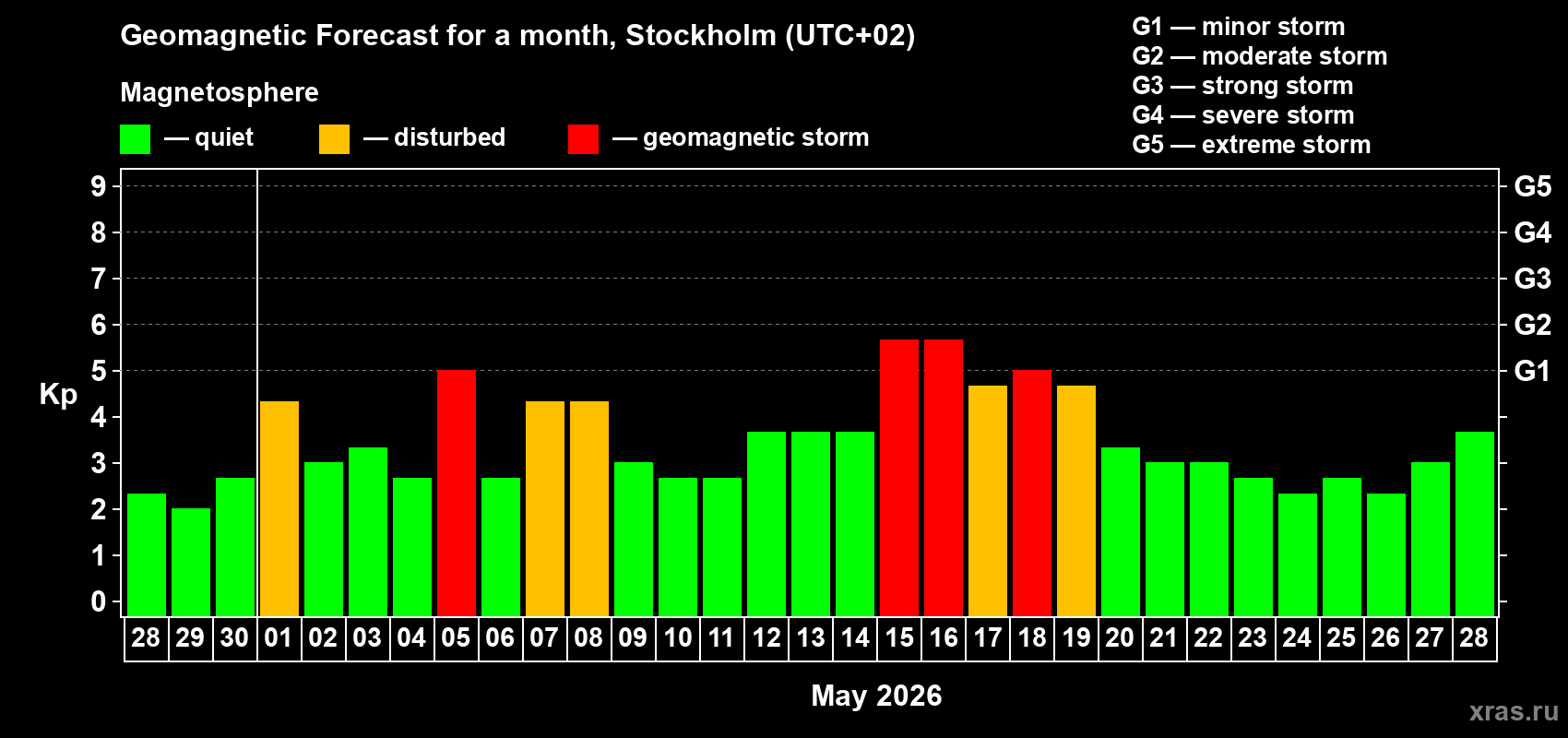 Forecast of the daily maximal value of geomagnetic index&nbsp;Kp for <b>1 month</b> (31 days) <b>from Apr 28, 2026 to May 28, 2026</b>