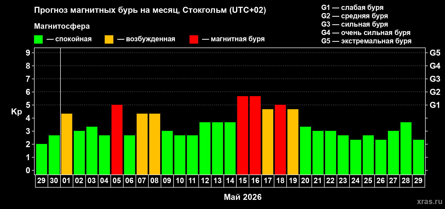 Прогноз максимального суточного геомагнитного индекса Kp на <b>1 месяц</b> (31 день) <b>с 29 апреля по 29 мая 2026 г</b>