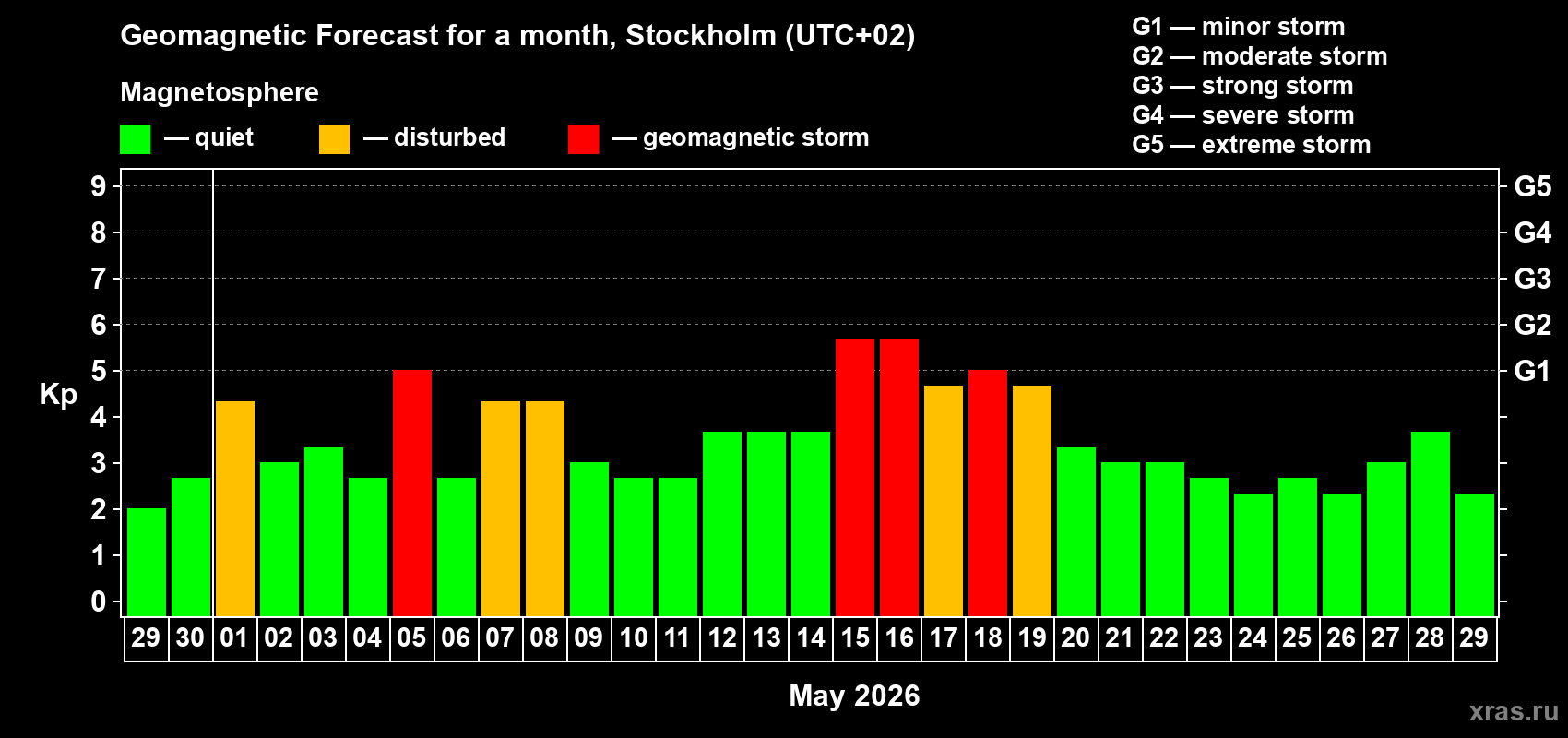 Forecast of the daily maximal value of geomagnetic index&nbsp;Kp for <b>1 month</b> (31 days) <b>from Apr 29, 2026 to May 29, 2026</b>