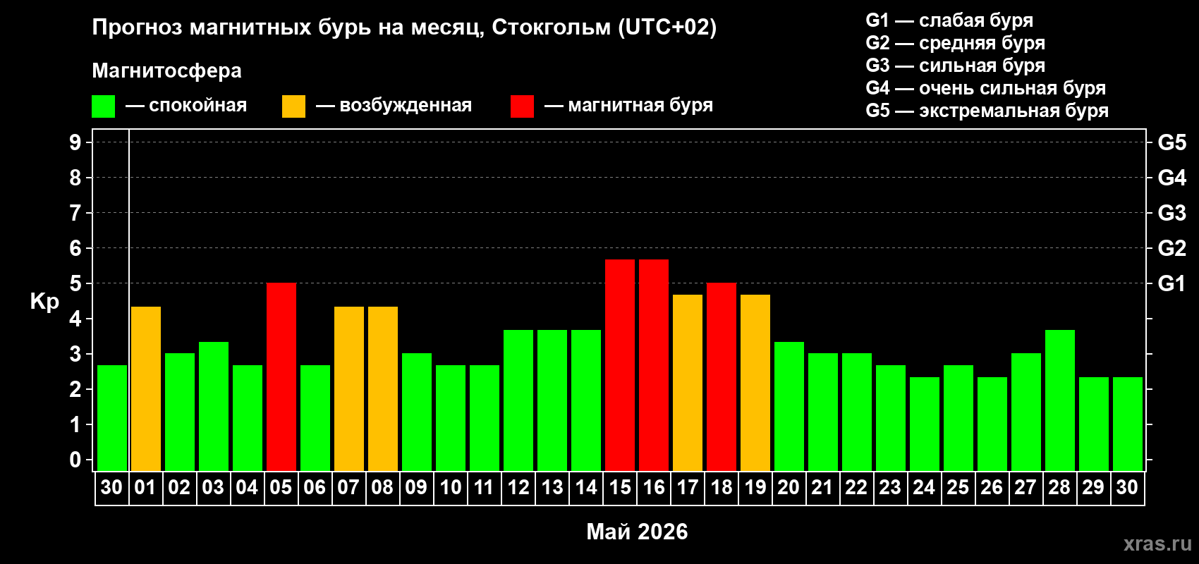 Прогноз максимального суточного геомагнитного индекса&nbsp;Kp на <b>1 месяц</b> (31 день) <b>с 30 апреля по 30 мая 2026 г</b>