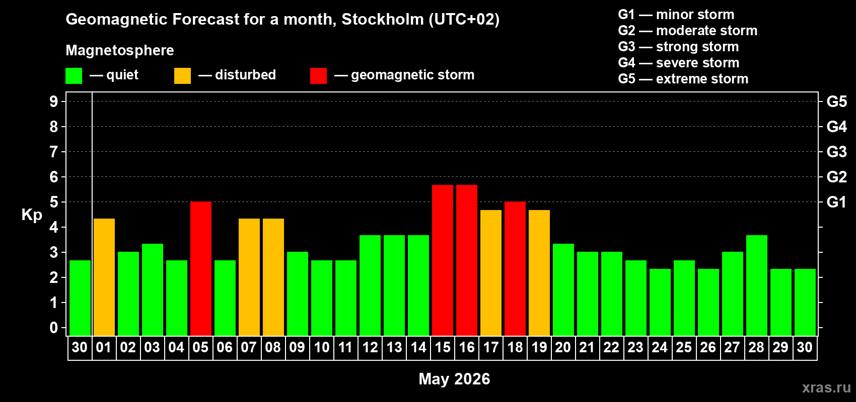 Forecast of the daily maximal value of geomagnetic index Kp for <b>1 month</b> (31 days) <b>from Apr 30, 2026 to May 30, 2026</b>